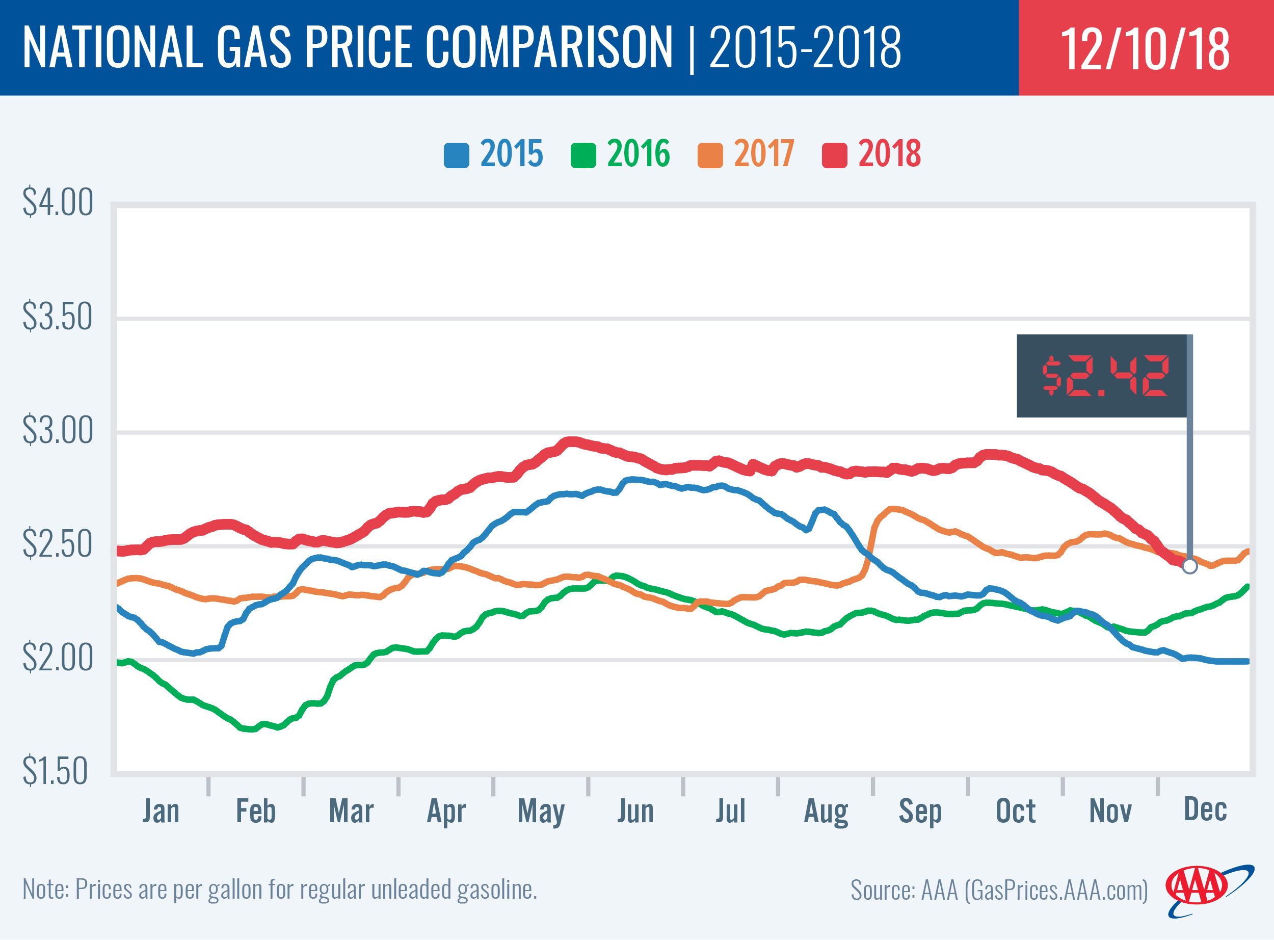 National Gas Price Average Cheaper On The Week Month And Year Aaa Reading Berks