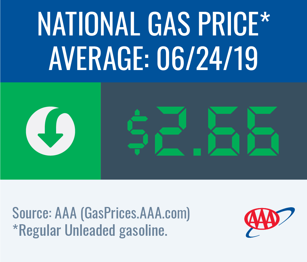 Today's National Gas Price Average is $2.66