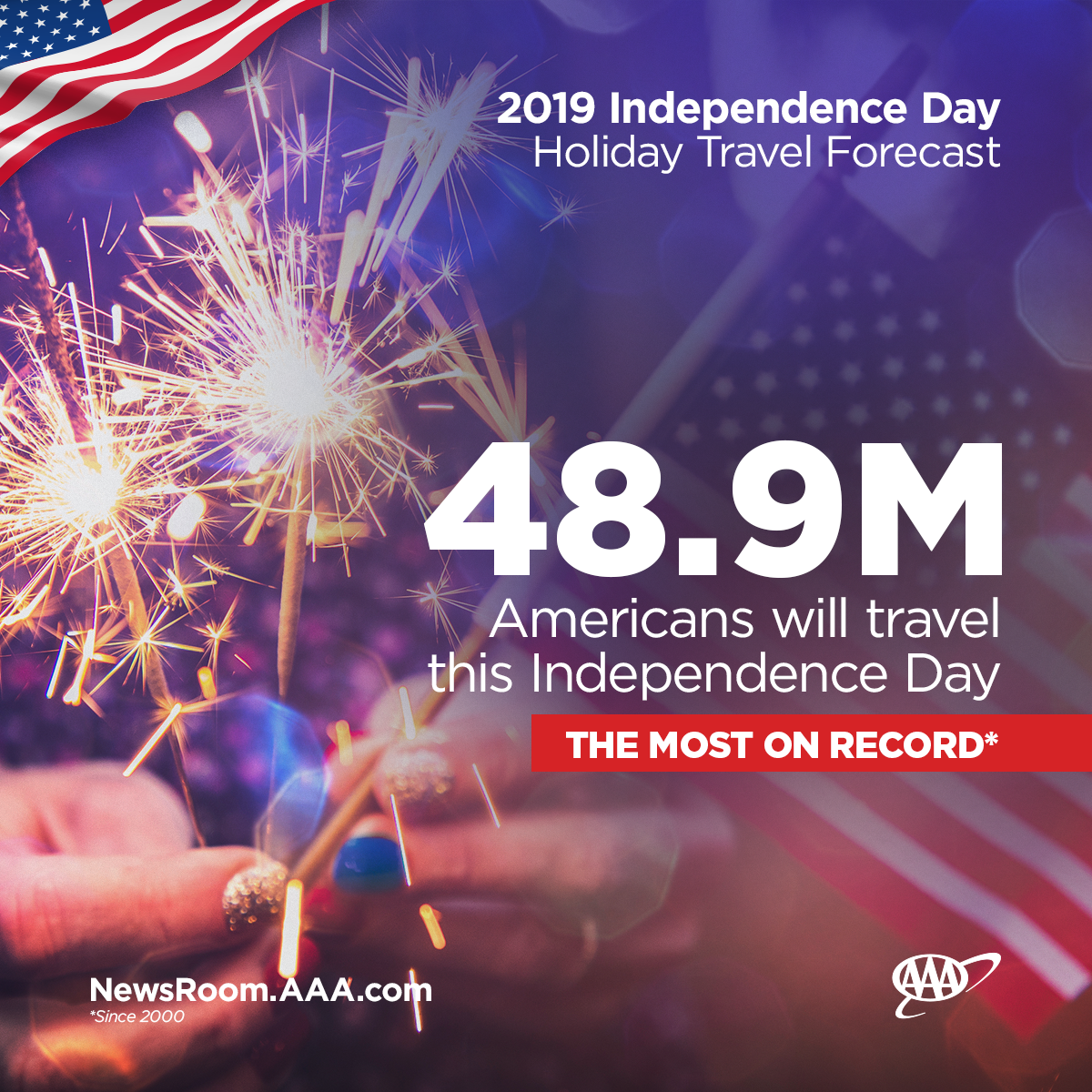 48.9 Million Americans will travel this Independence Day