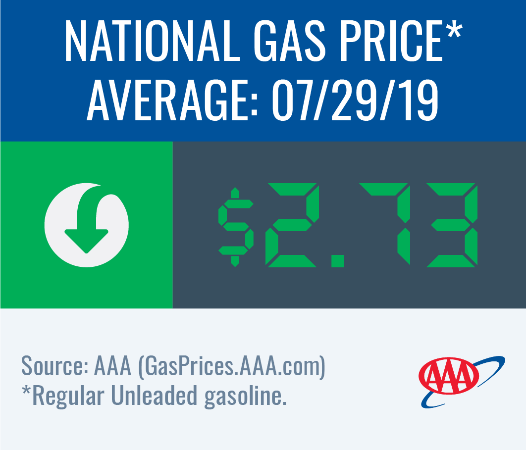 National gas price average down to $2.73 this week
