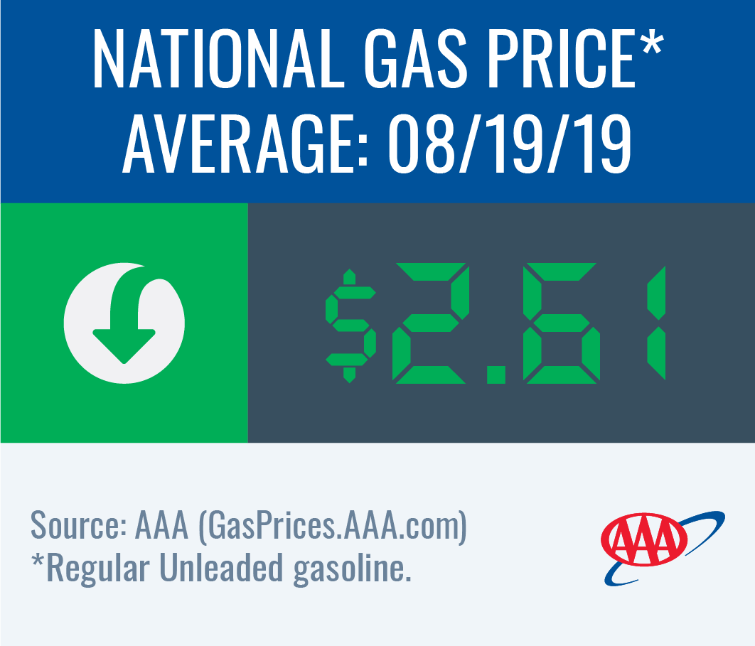 National gas price average down to $2.61 this week