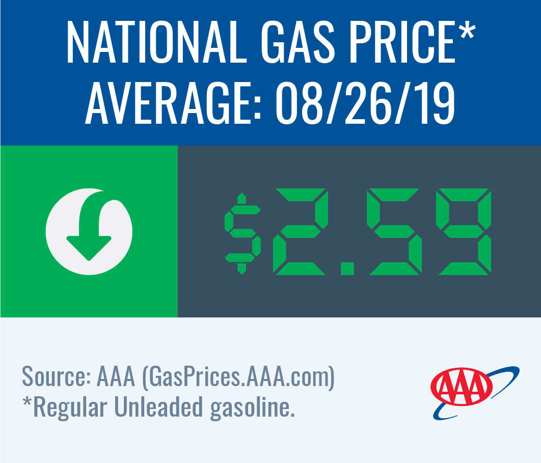 National gas price average down to $2.59 this week