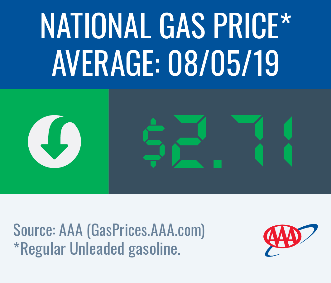 National gas price average down to $2.71 this week