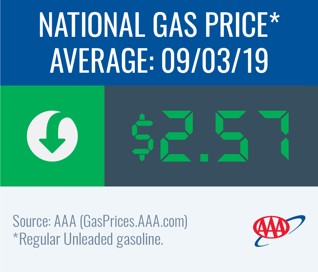 National gas price average down to $2.57 this week
