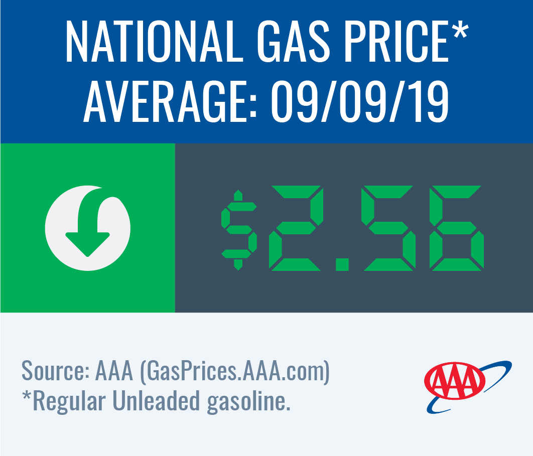 National gas price average down to $2.56 this week