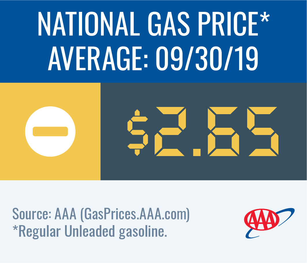 National gas price average holds at $2.65 this week