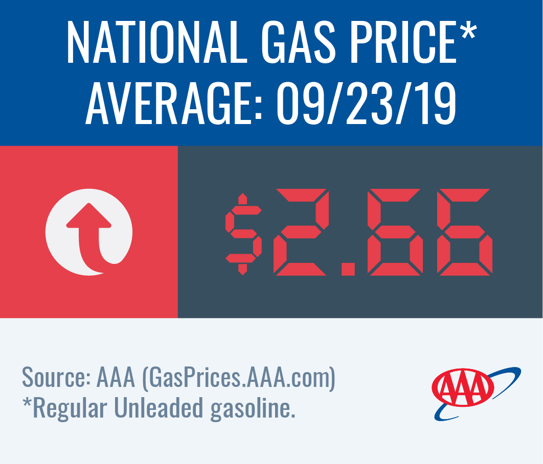 National Gas Price Average is up to $2.66 this week
