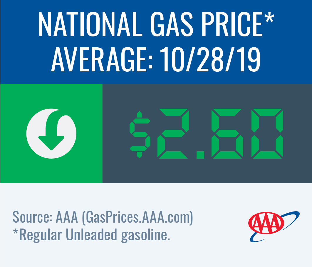 National gas price average down to $2.60 this week