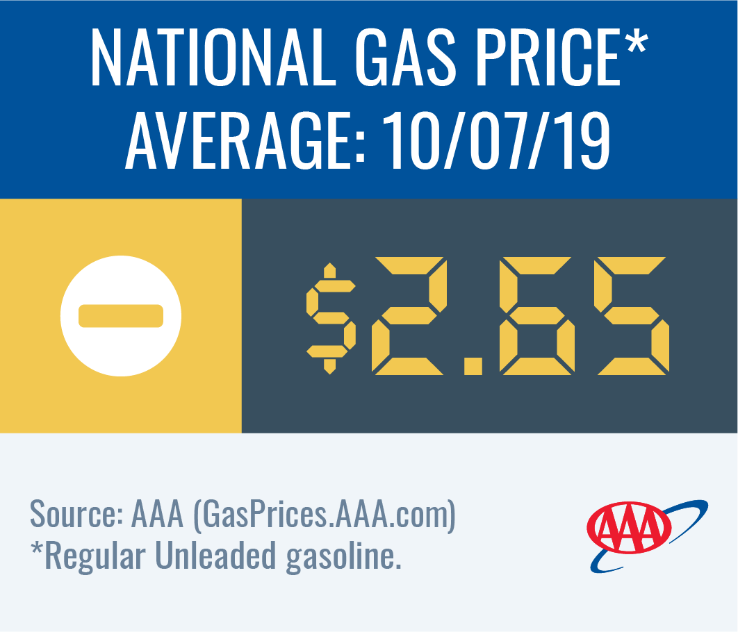 National gas price average holds at $2.65 this week