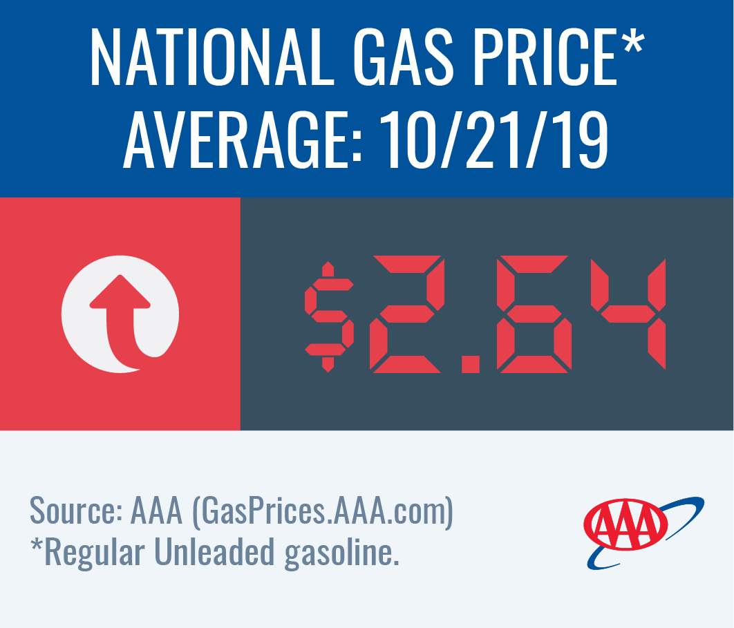 National Gas Price Average is up to $2.64 this week