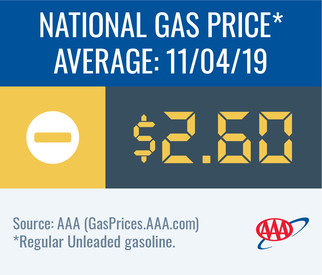 National gas price average remains at $2.60 this week