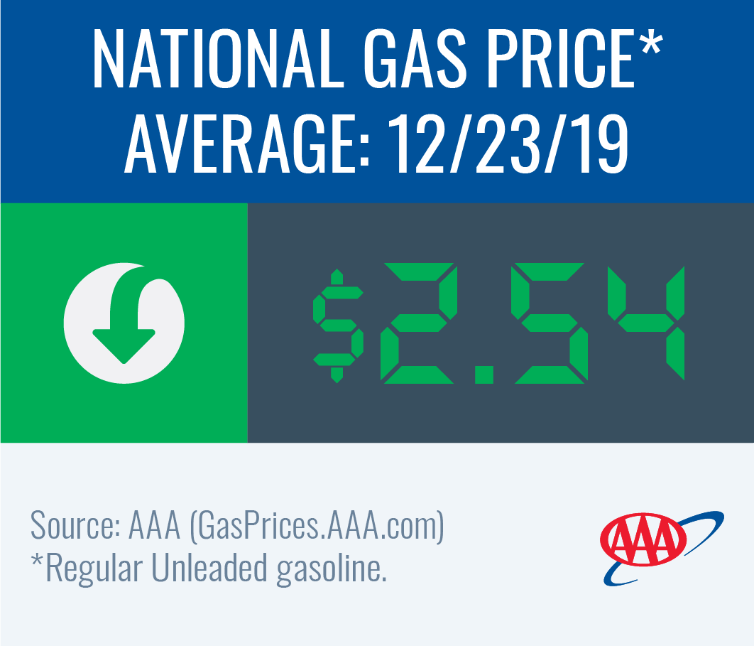 National gas price average decreases to $2.54 this week