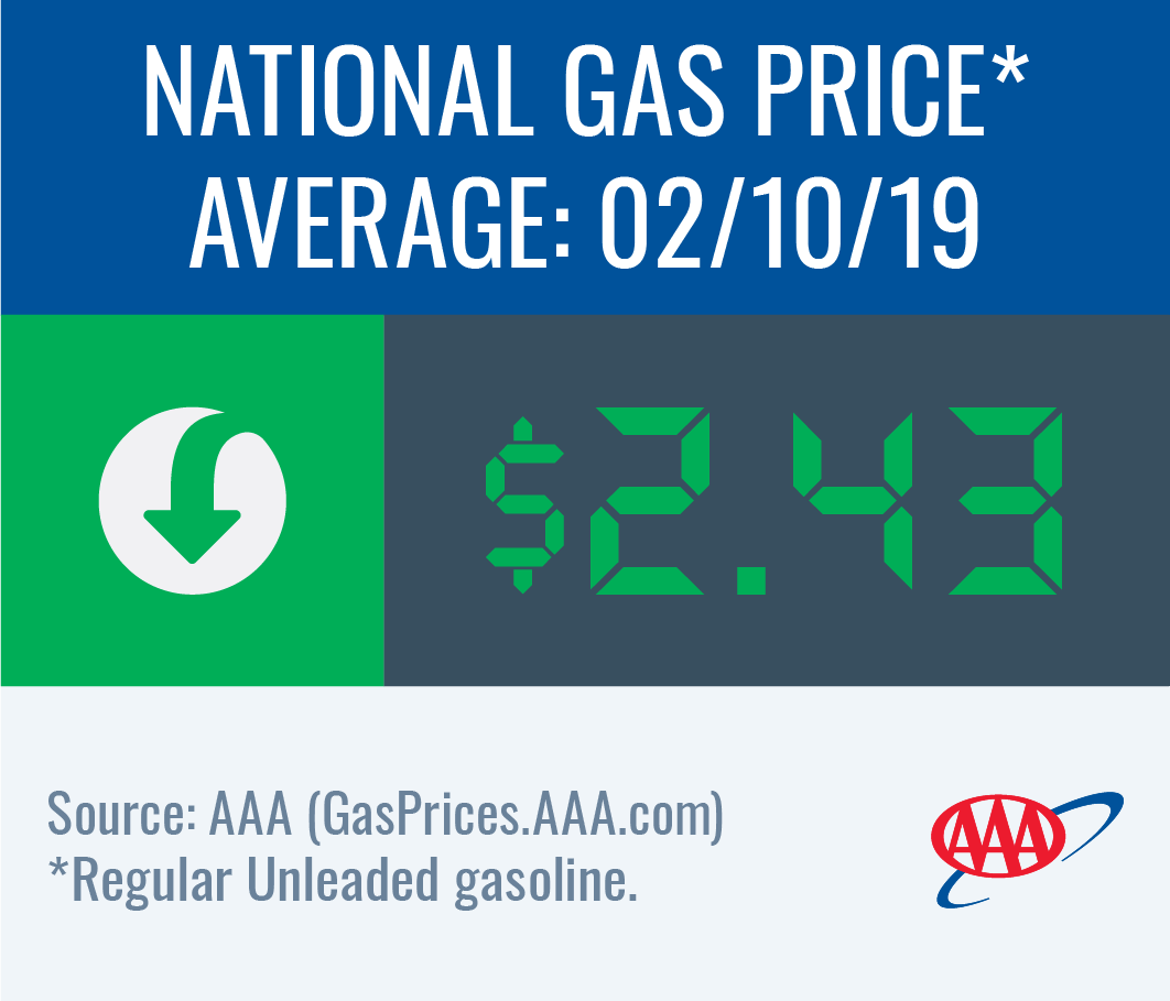 National gas price average decreases to $2.43 this week