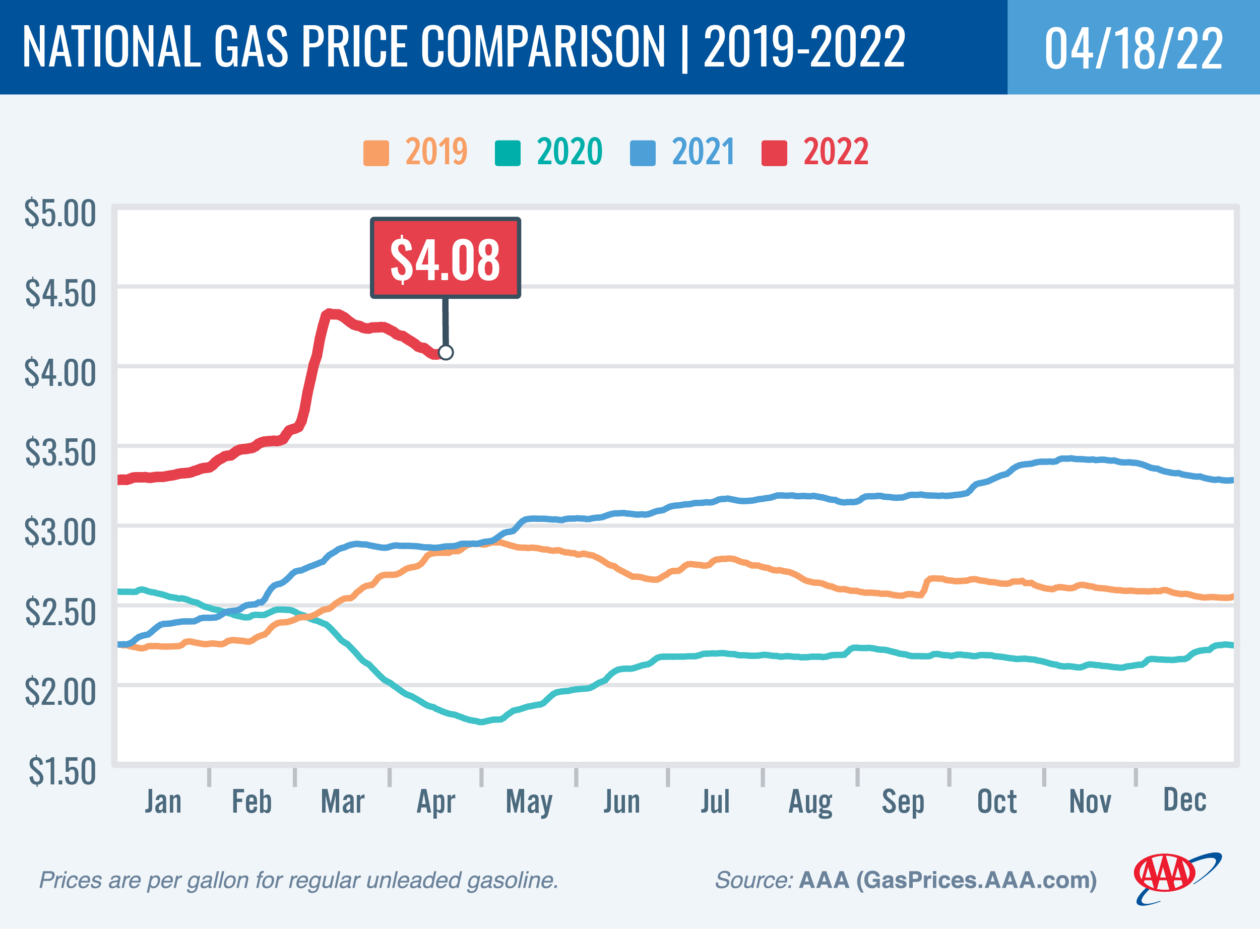 National Gas Price Comparison for April 18, 2022