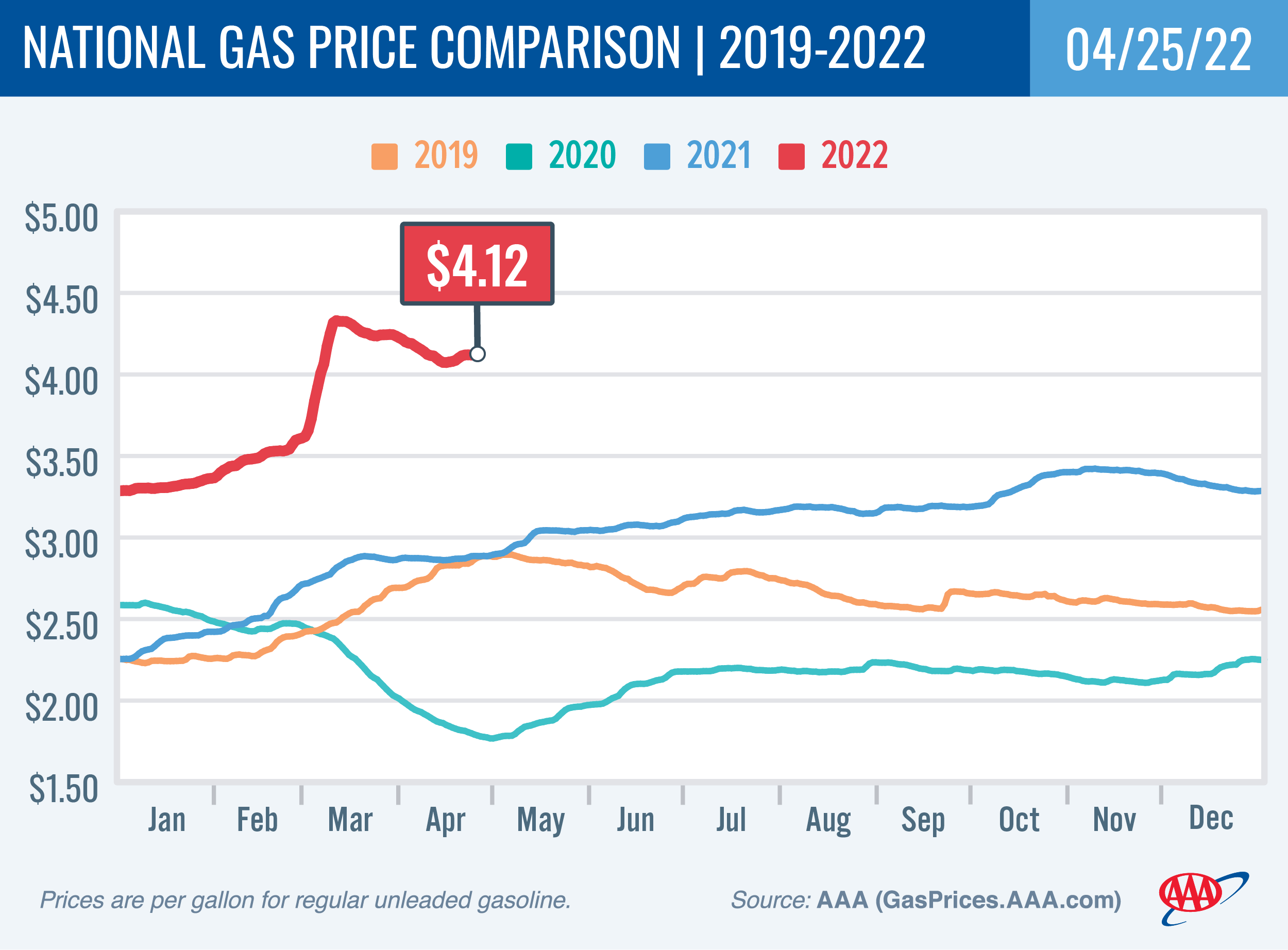National Gas Price Comparison for April 25, 2022