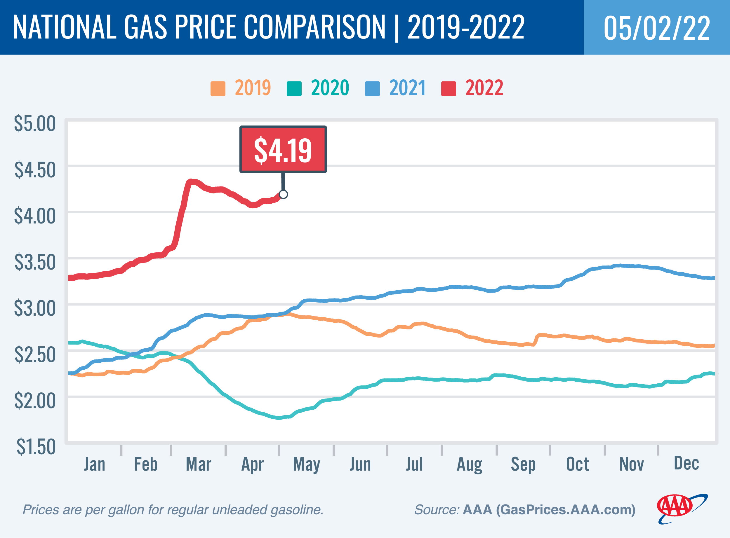 National Gas Price Comparison for May 2, 2022
