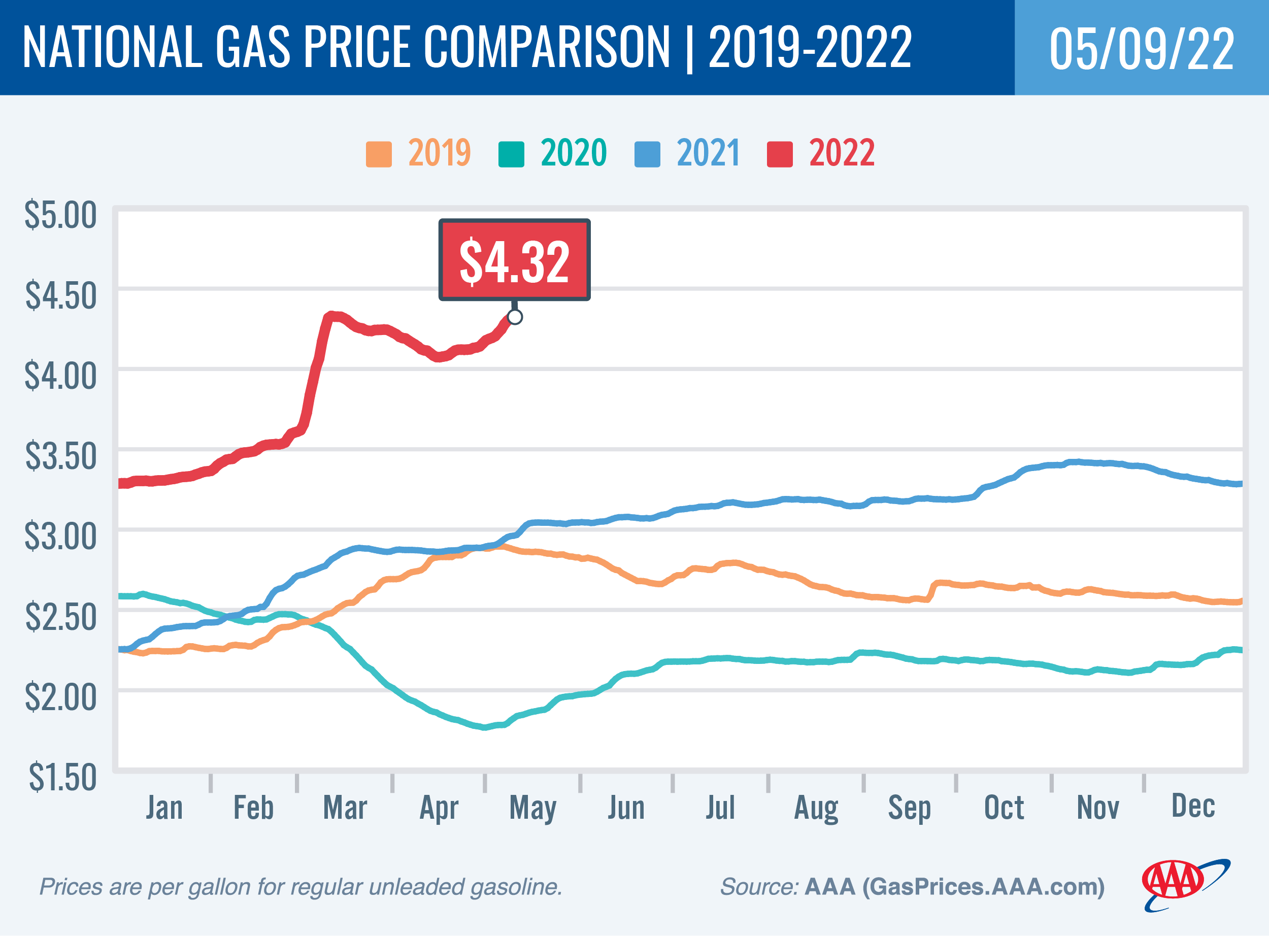 National Gas Price Comparison for May 9, 2022