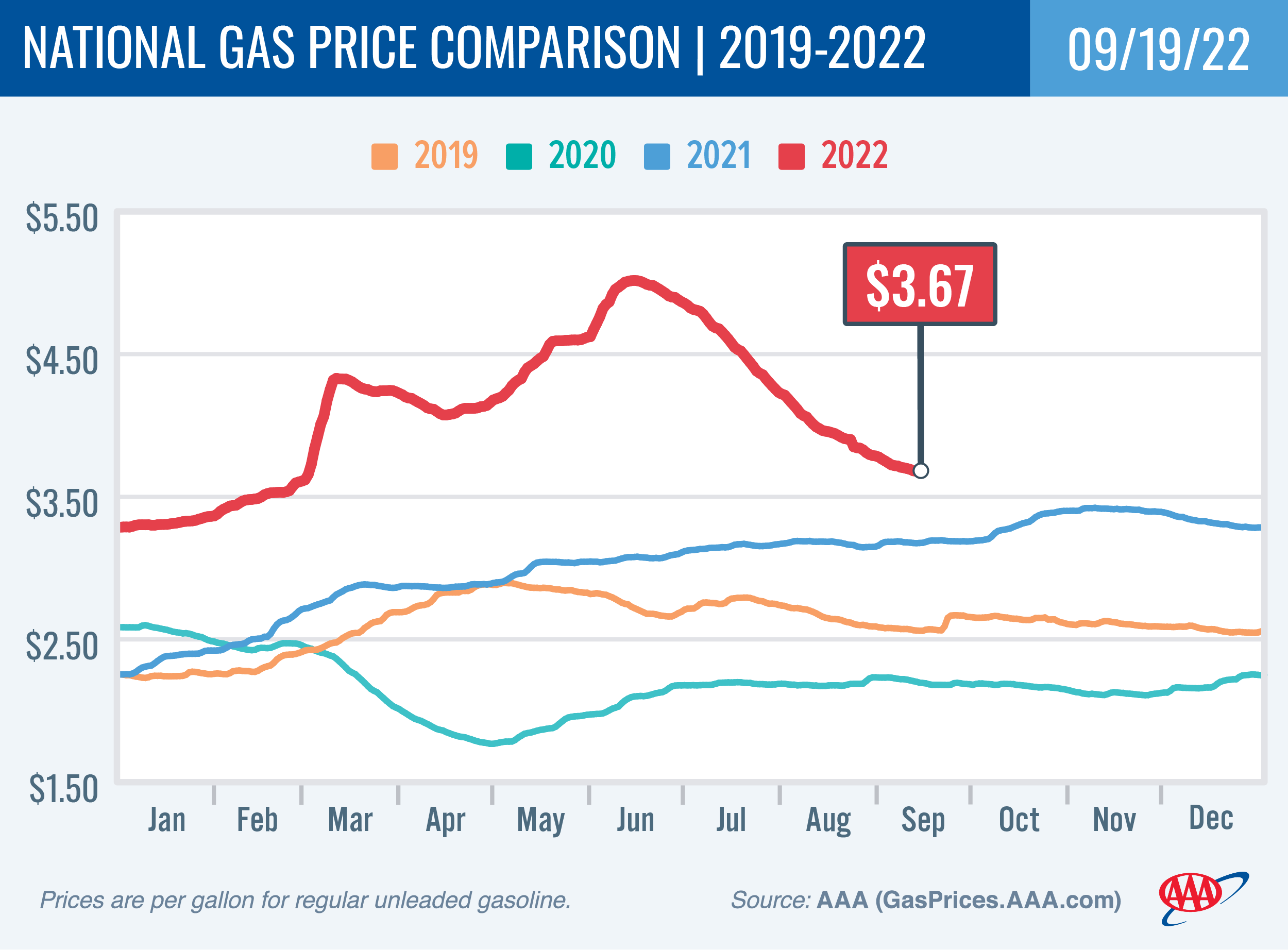 National Gas Price Comparison for September 19, 2022