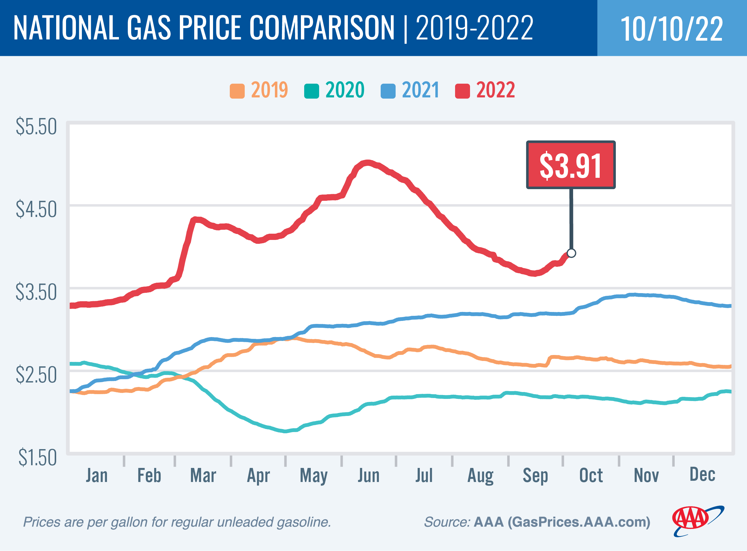 National Gas Price Comparison for October 10, 2022