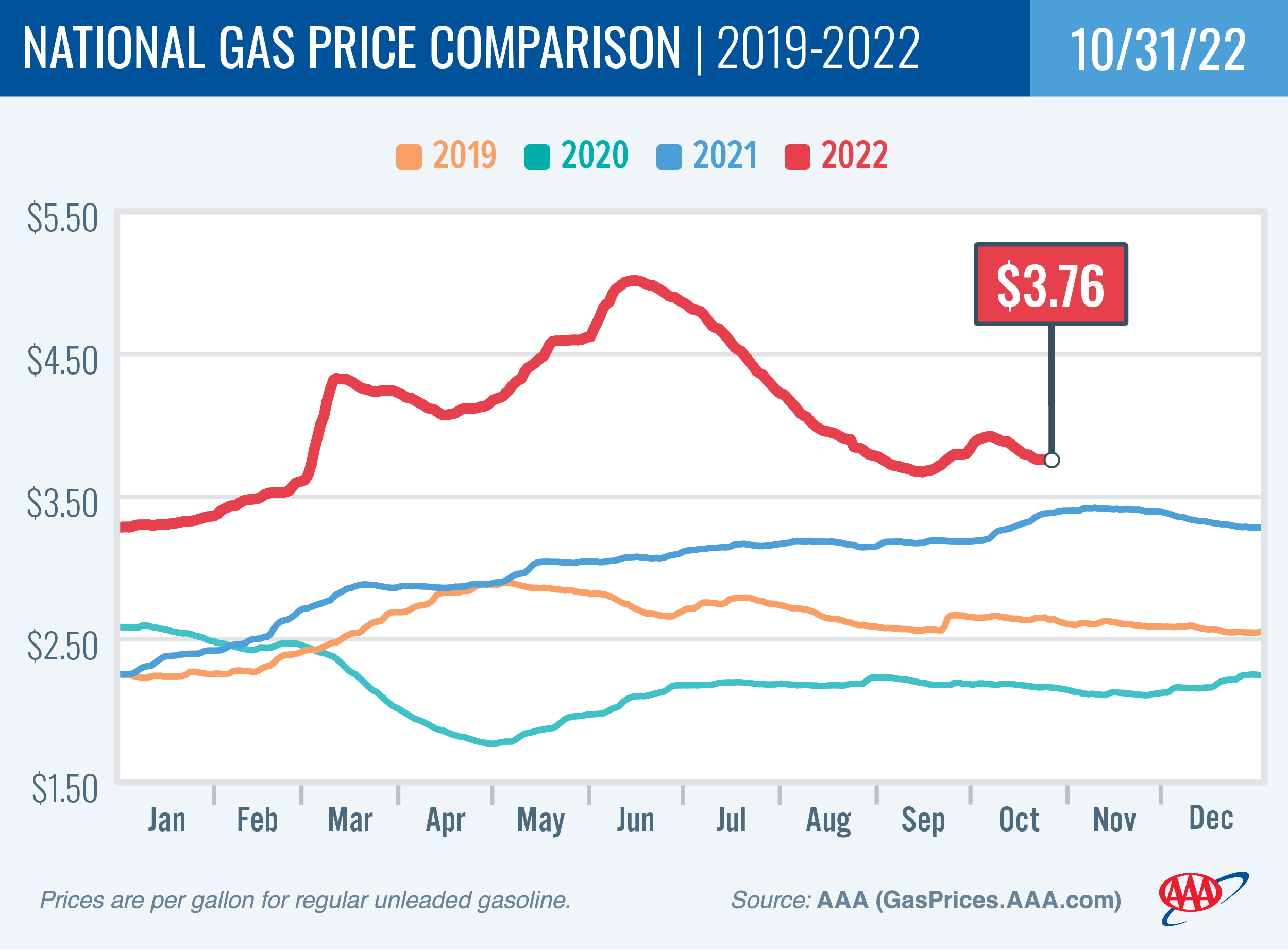 National Gas Price Comparison for October 31, 2022