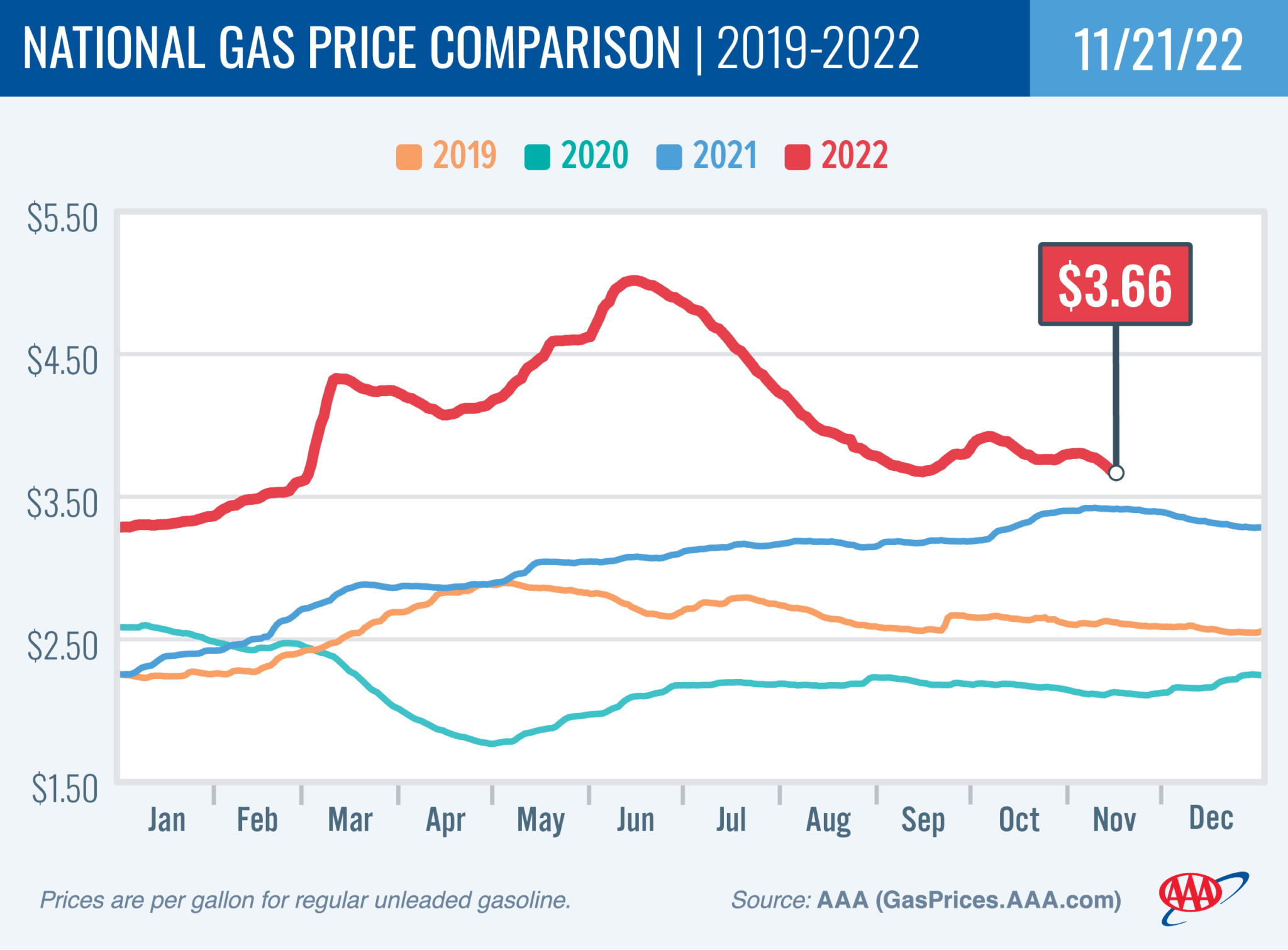 National Gas Price Comparison for November 21, 2022