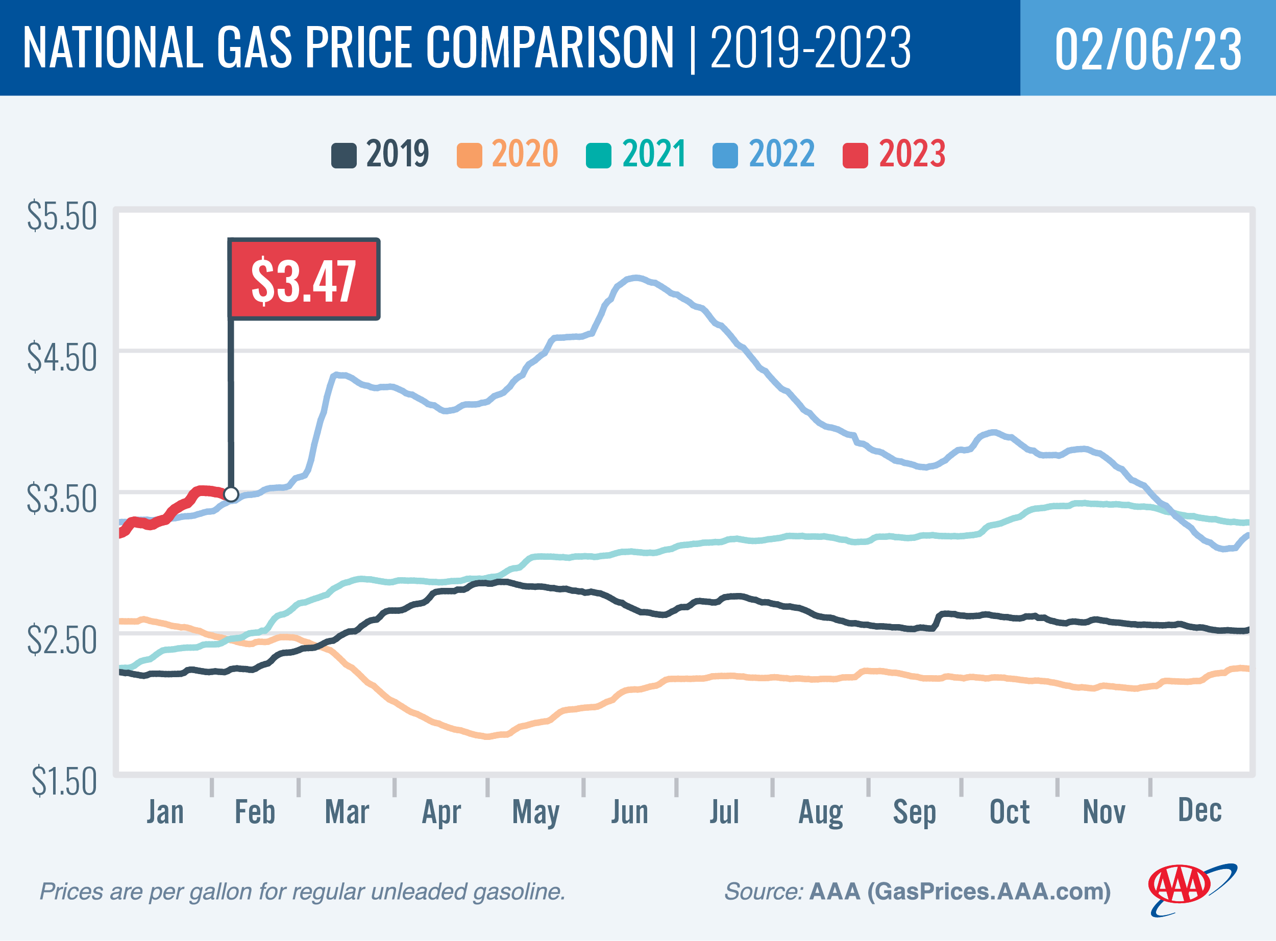 National Gas Price Comparison for February 6, 2023