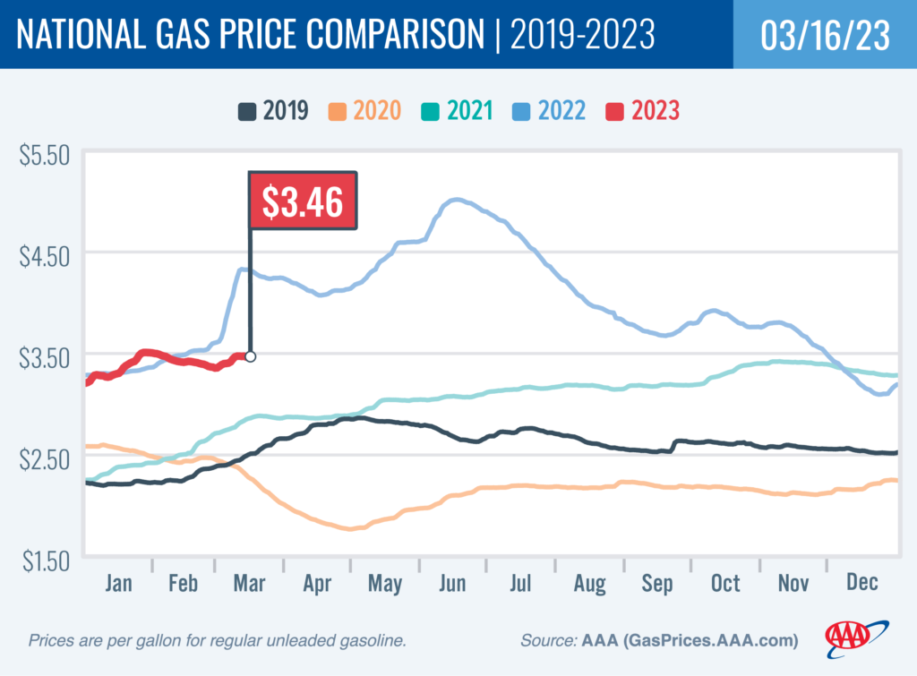 National Gas Price Comparison for March 16, 2023