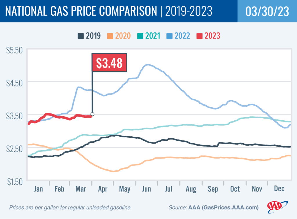 National Gas Price Comparison for March 30, 2023