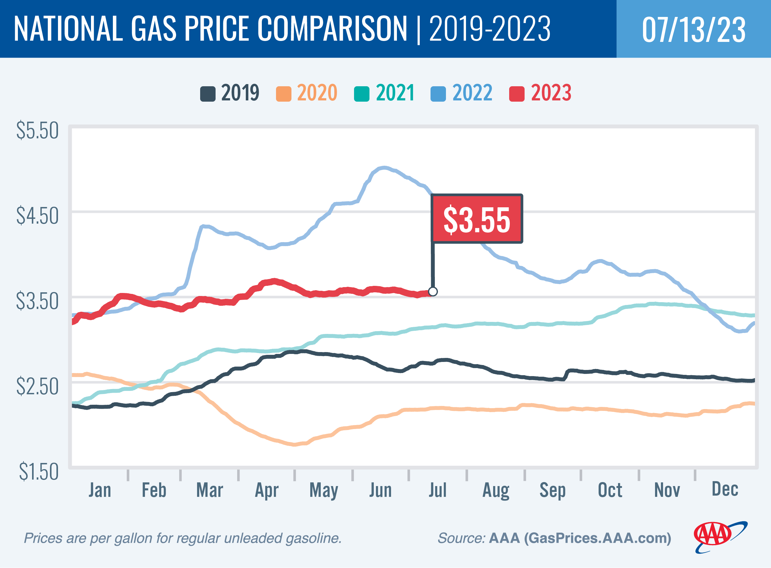 National Gas Price Comparison for July 13, 2023