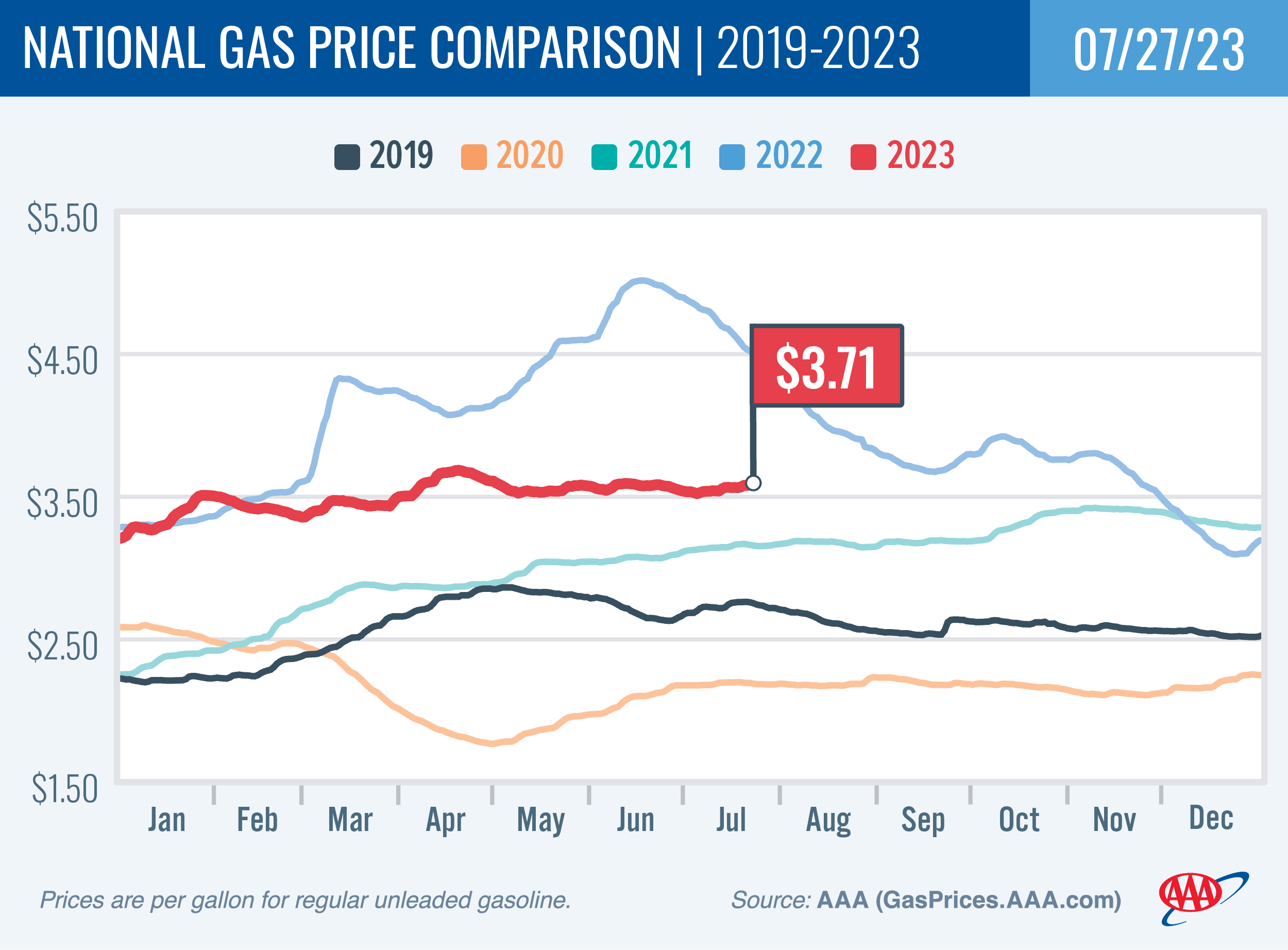 National Gas Price Comparison for July 27, 2023