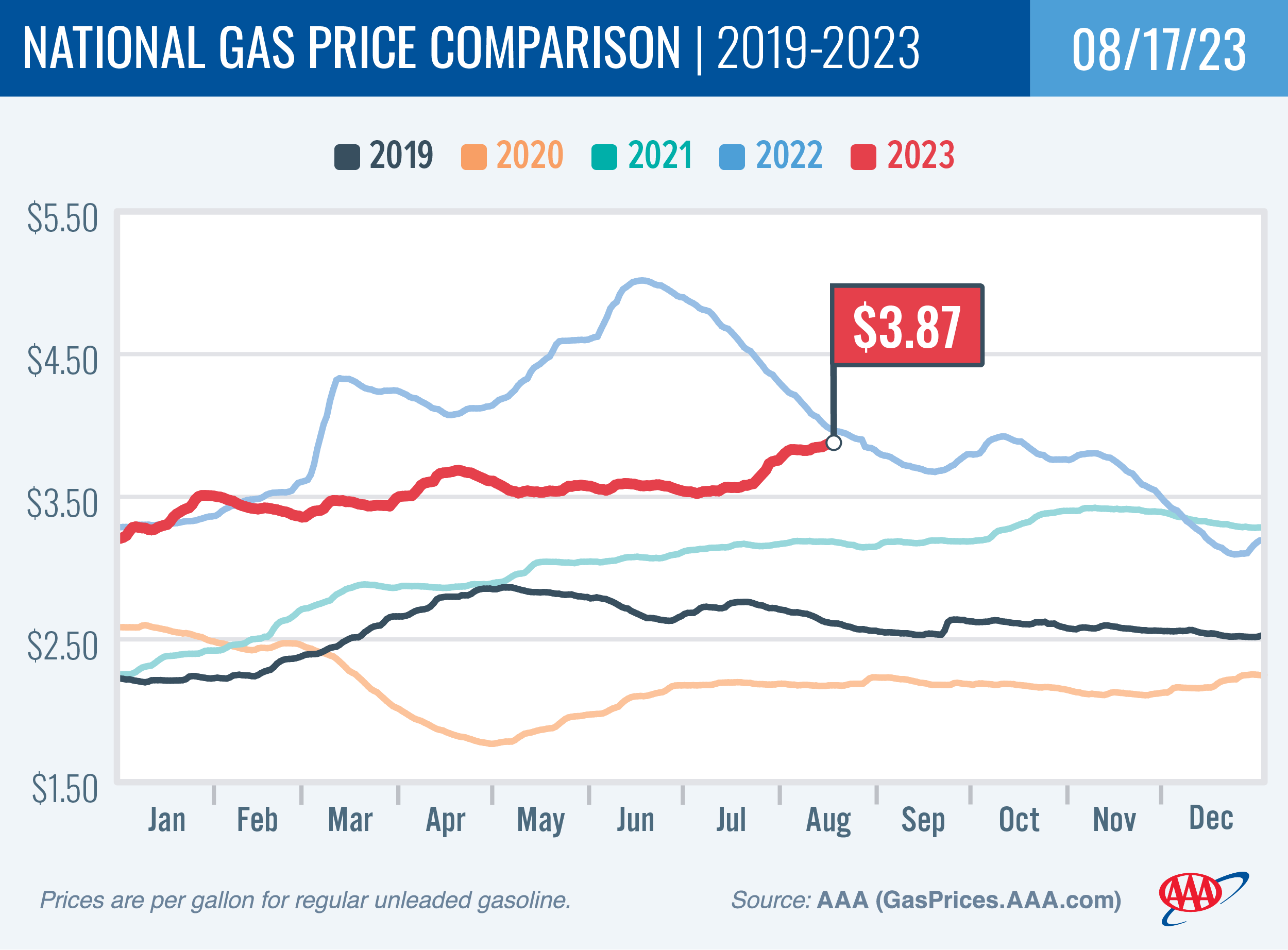 National Gas Price Comparison for August 17, 2023