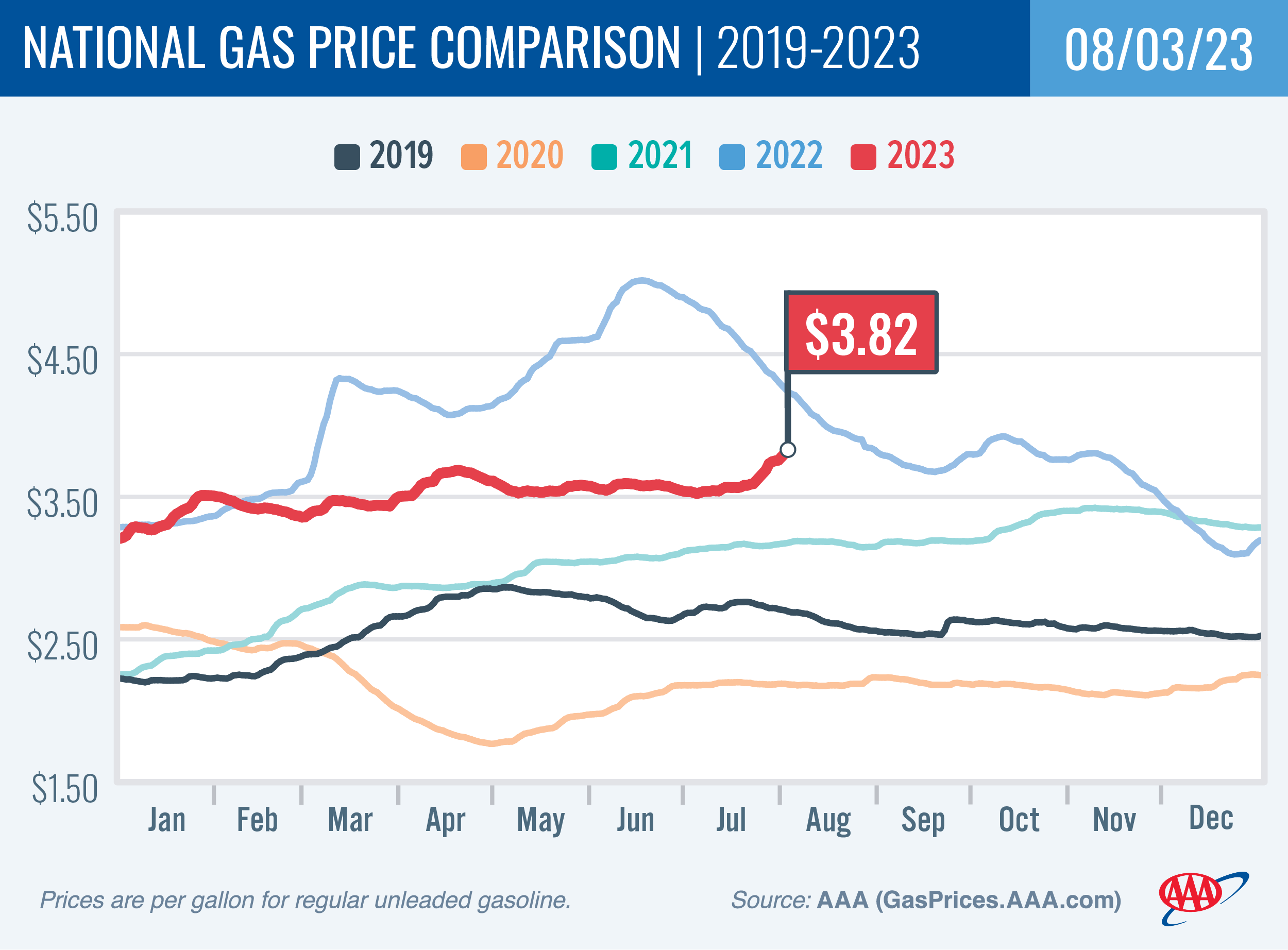 National Gas Price Comparison for August 3, 2023