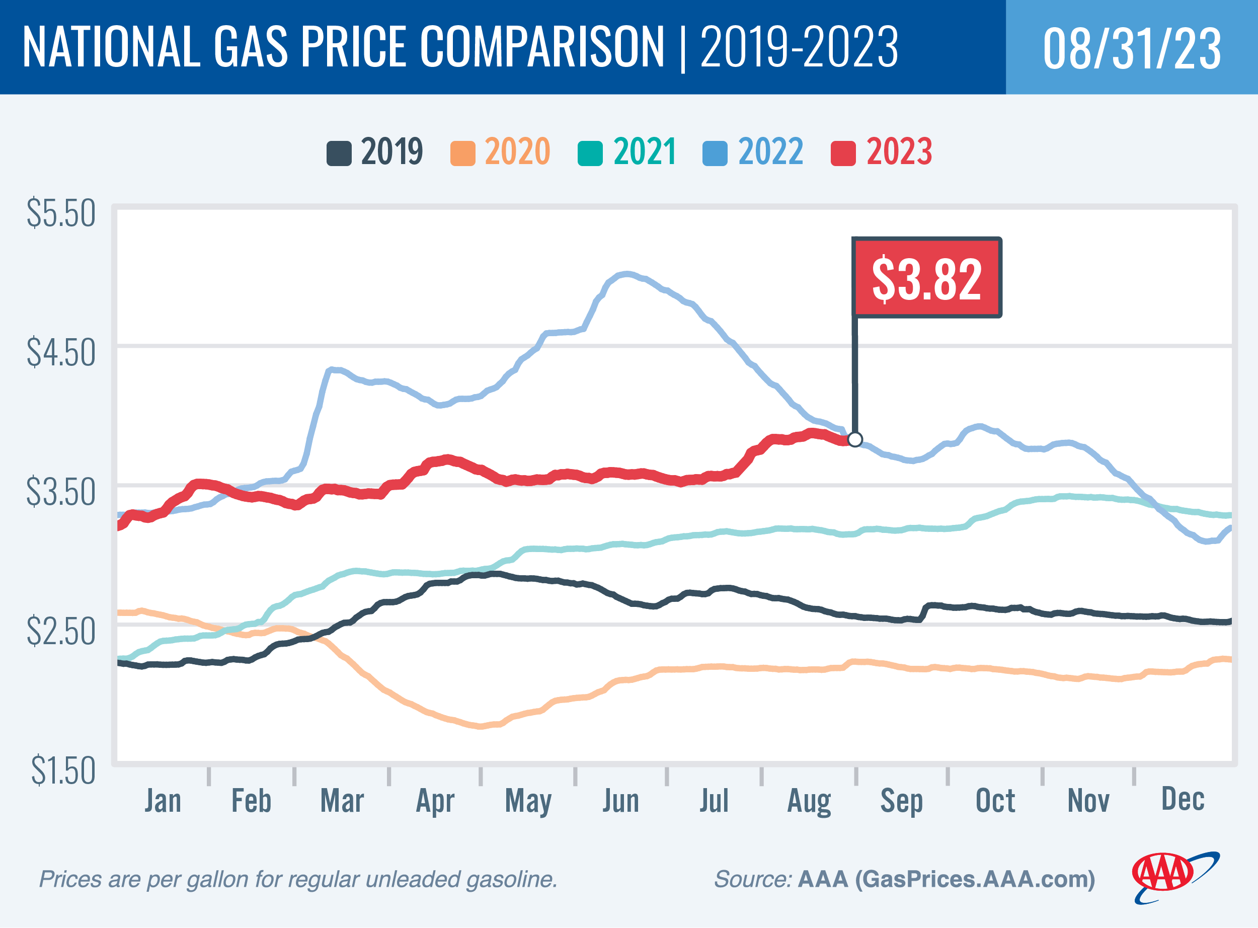 National Gas Price Comparison for August 31, 2023