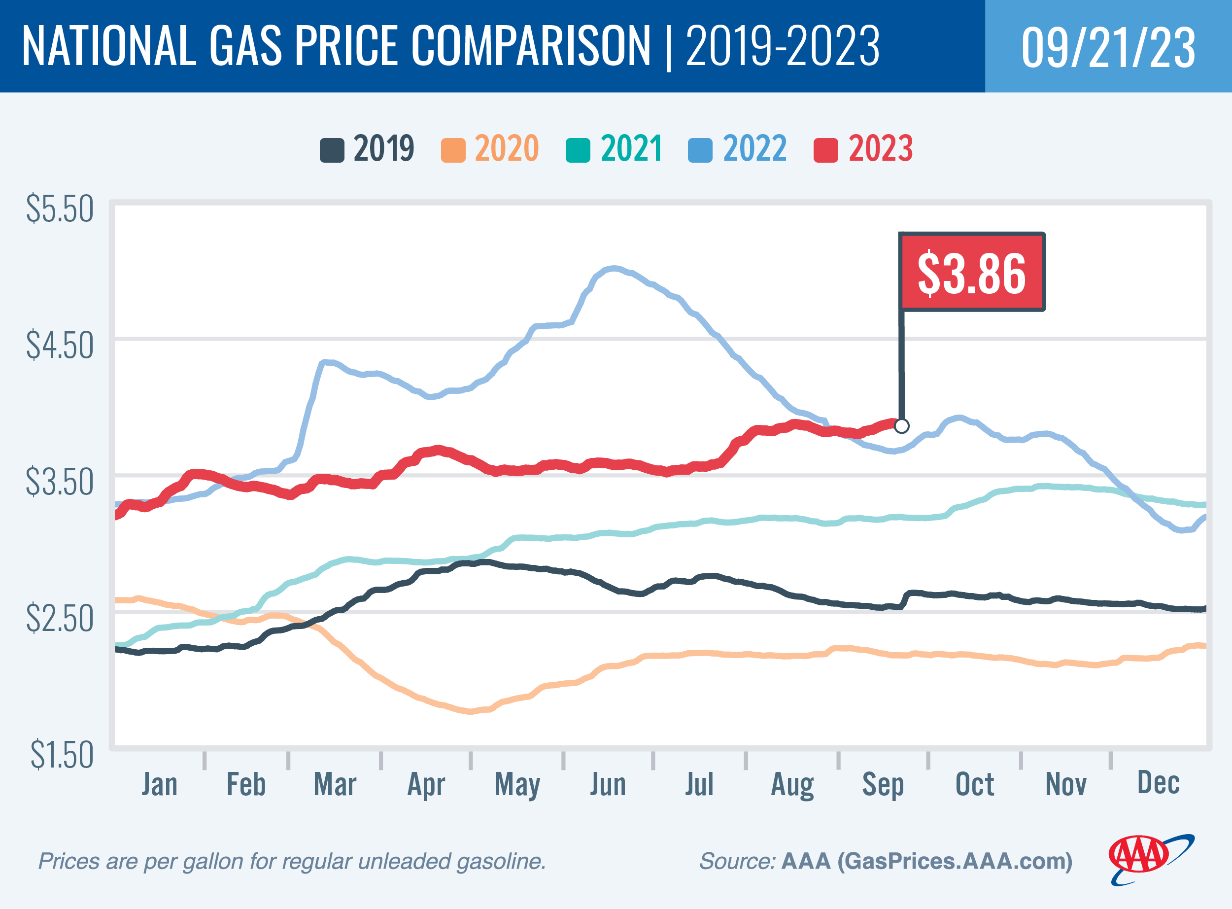 National Gas Price Comparison for September 21, 2023