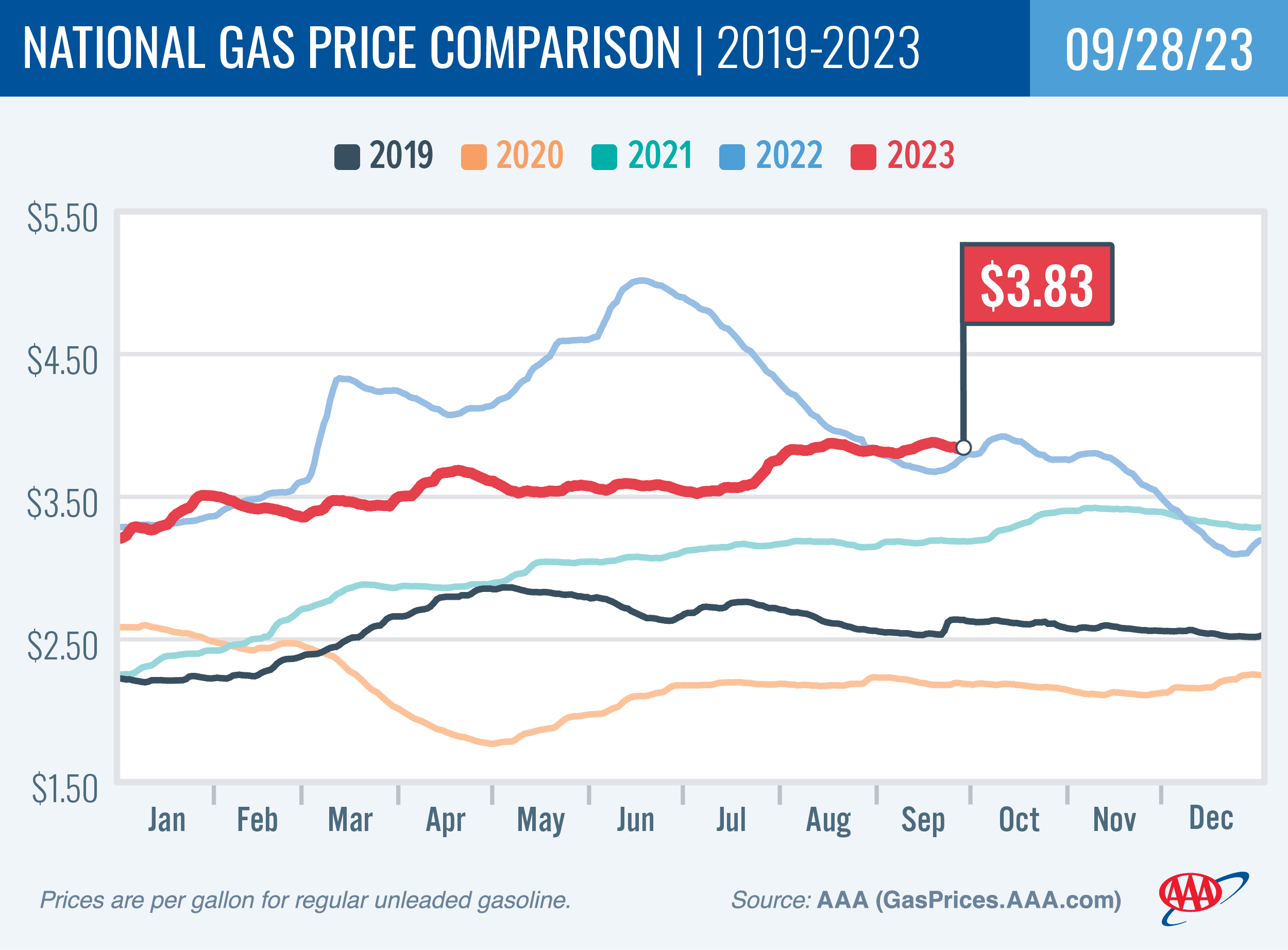 National Gas Price Comparison for September 28, 2023