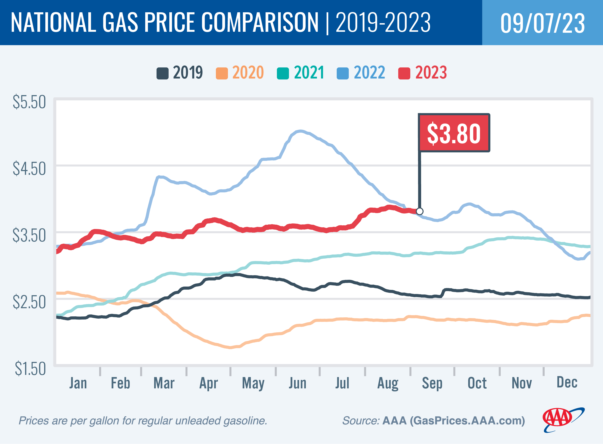 National Gas Price Comparison for September 7, 2023