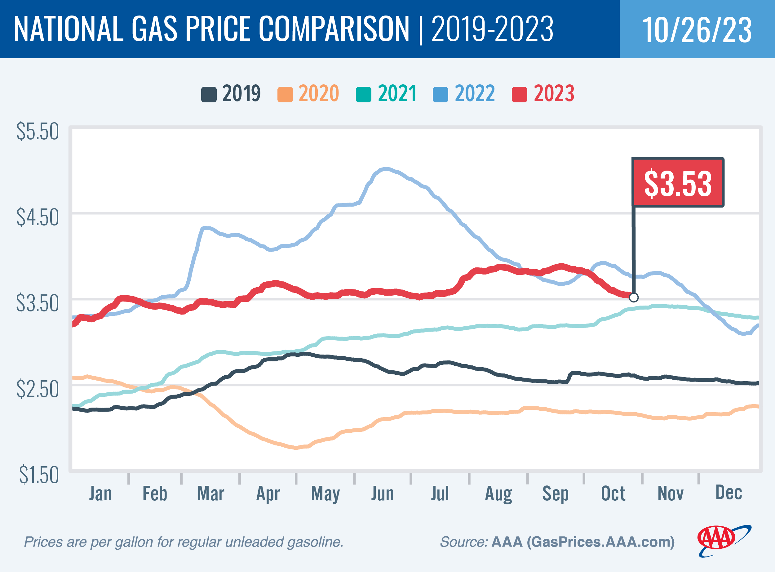 National Gas Price Comparison for October 26, 2023