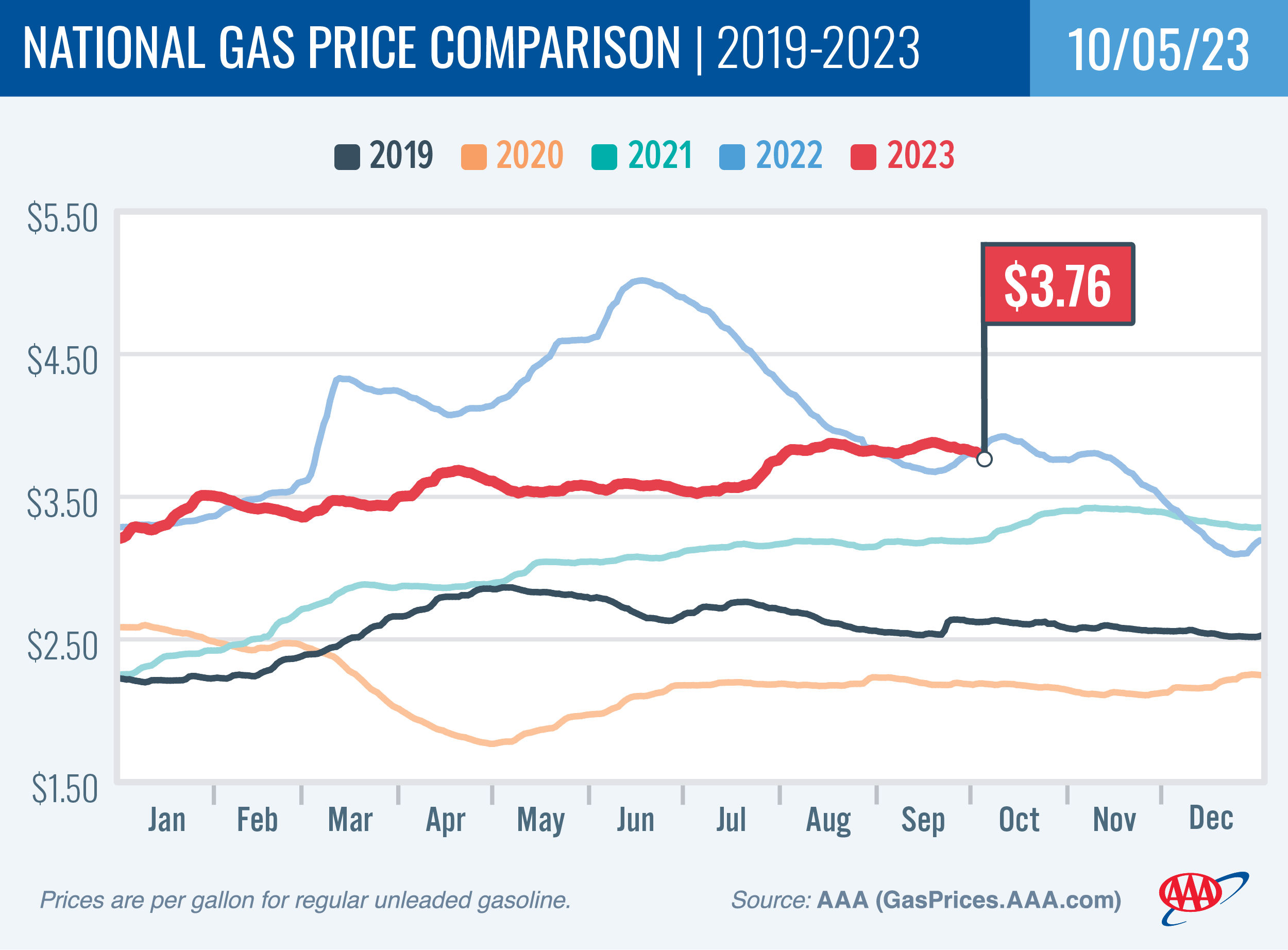 National Gas Price Comparison for October 5, 2023