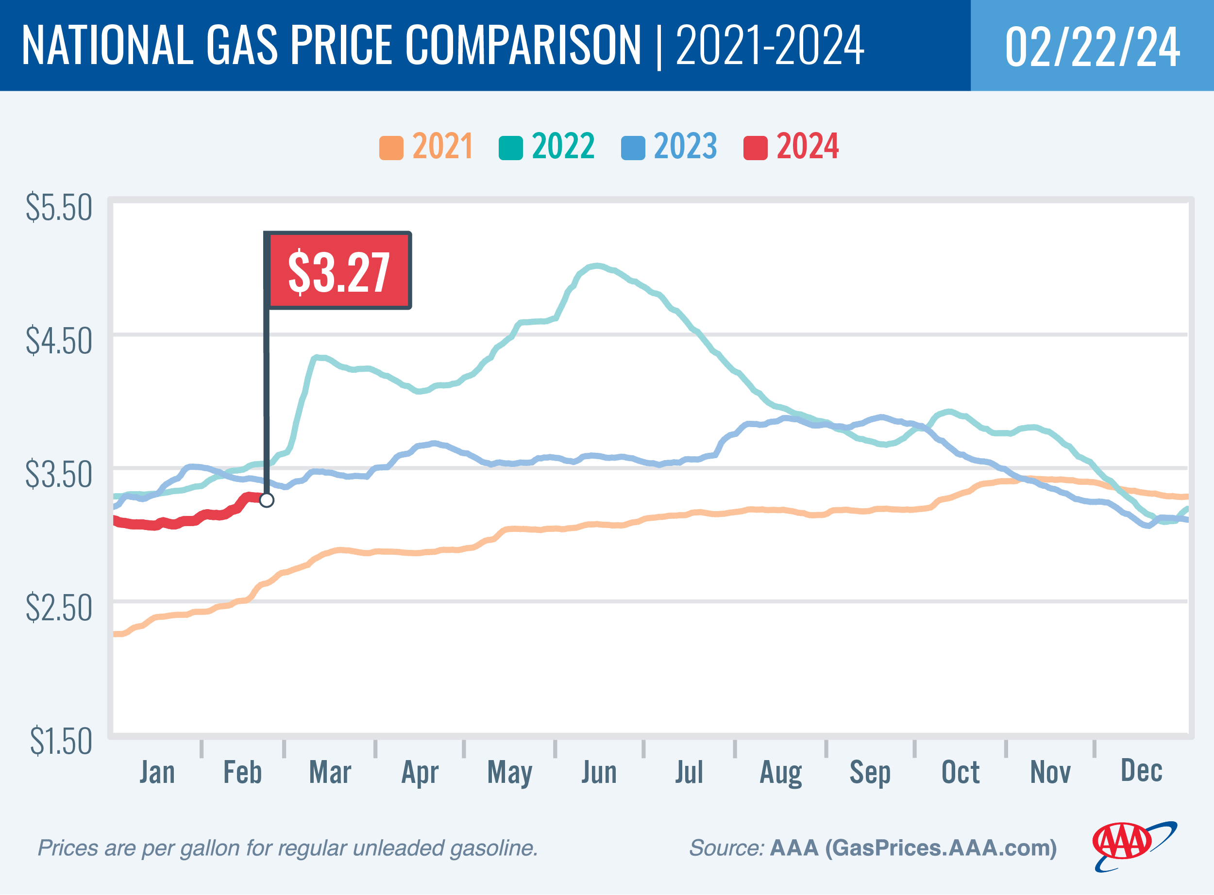 National Gas Price Comparison for February 22, 2024