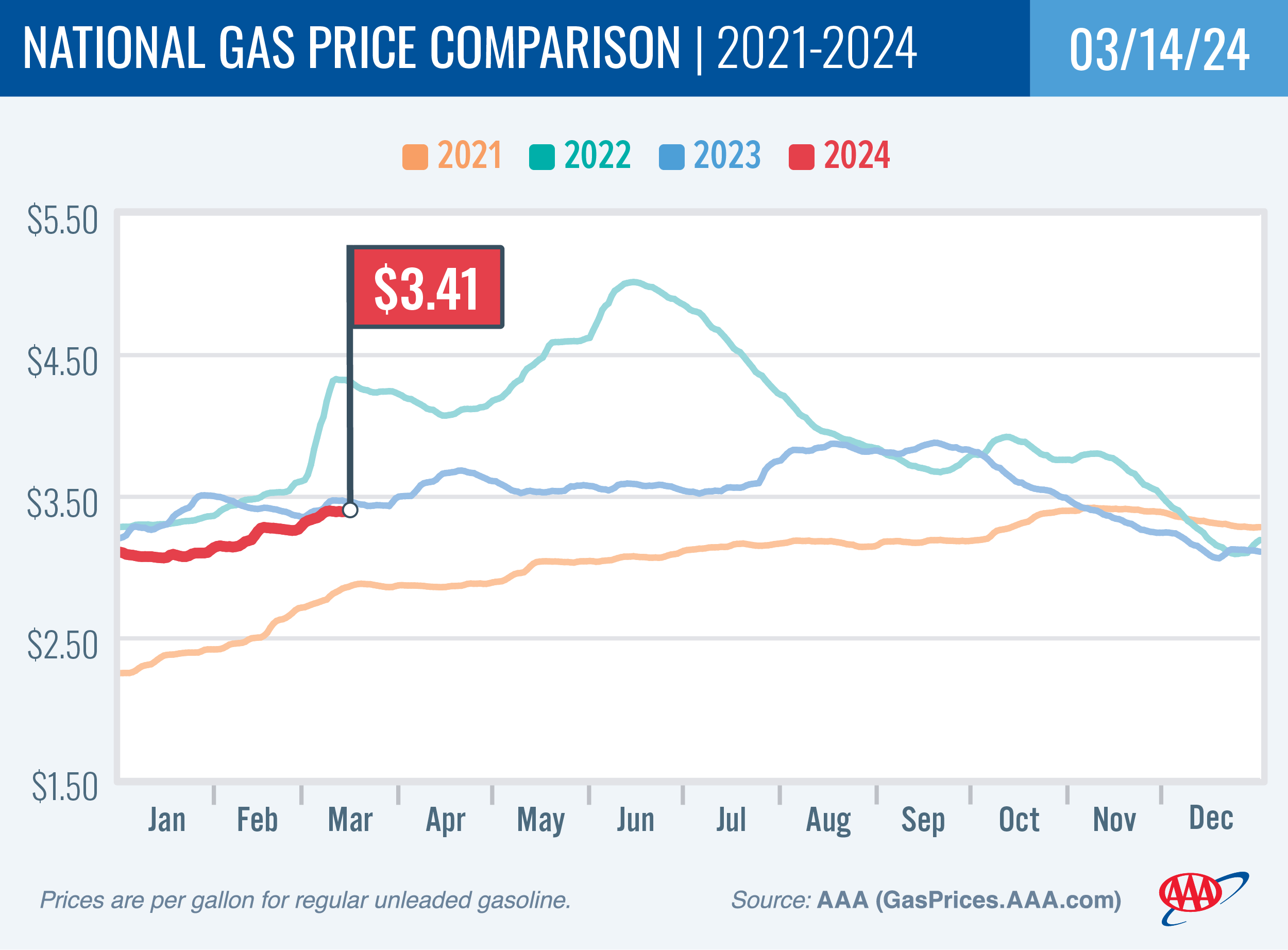 National Gas Price Comparison for March 14, 2024