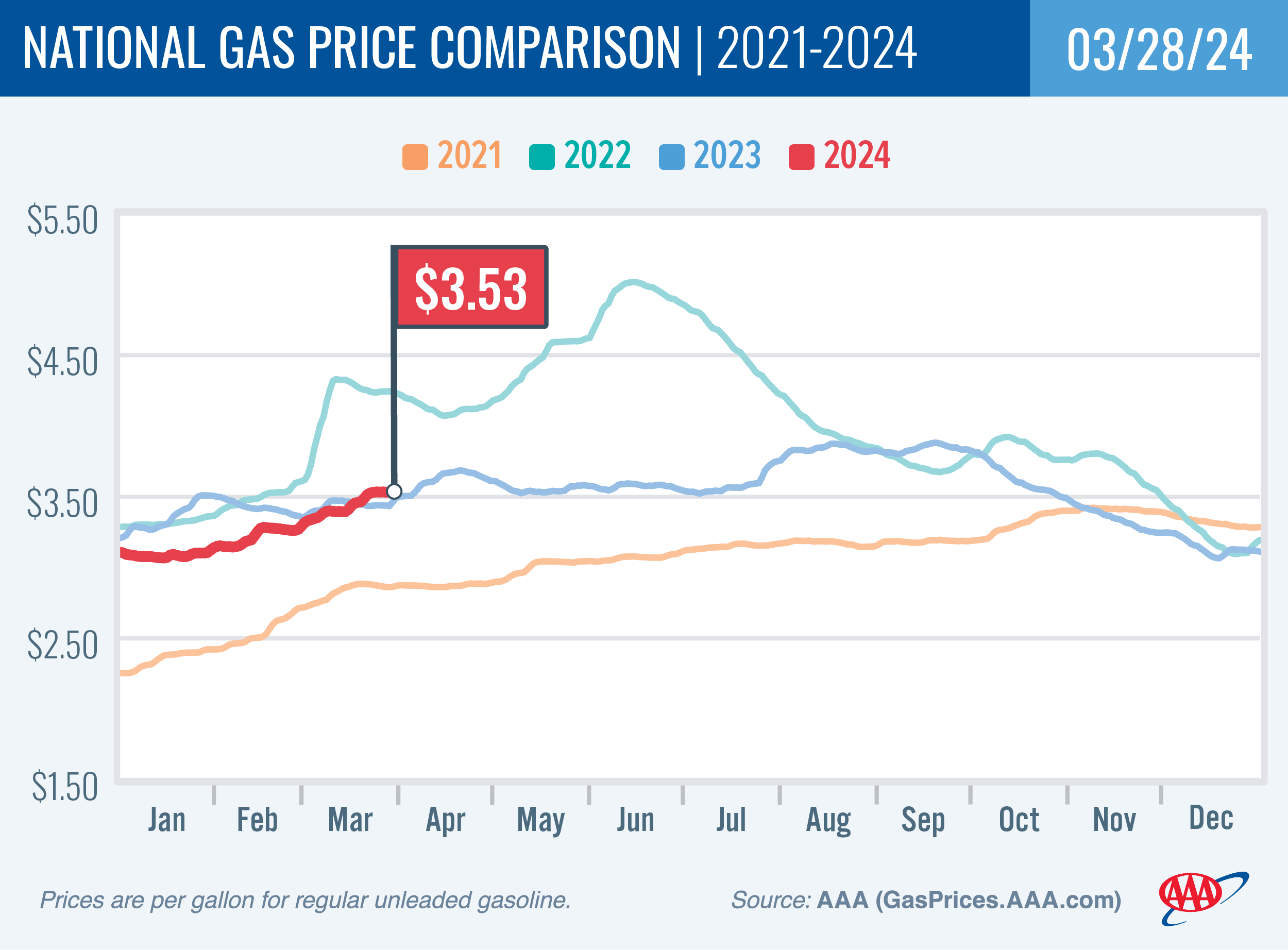 National Gas Price Comparison for March 28, 2024
