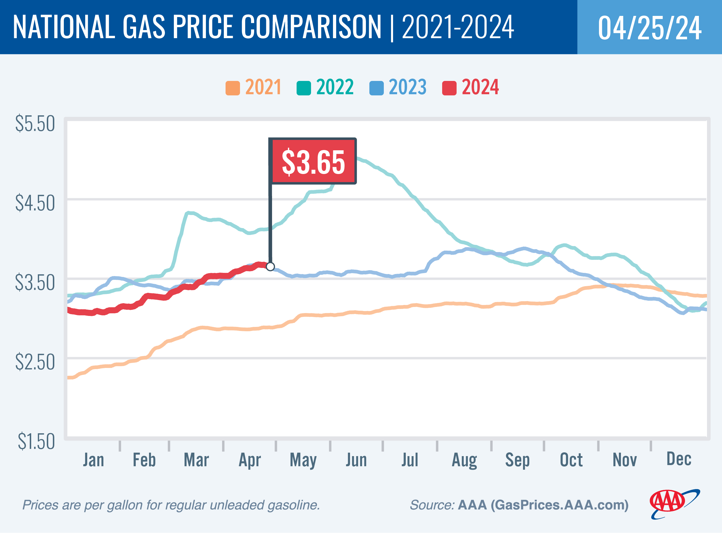 National Gas Price Comparison for April 25, 2024