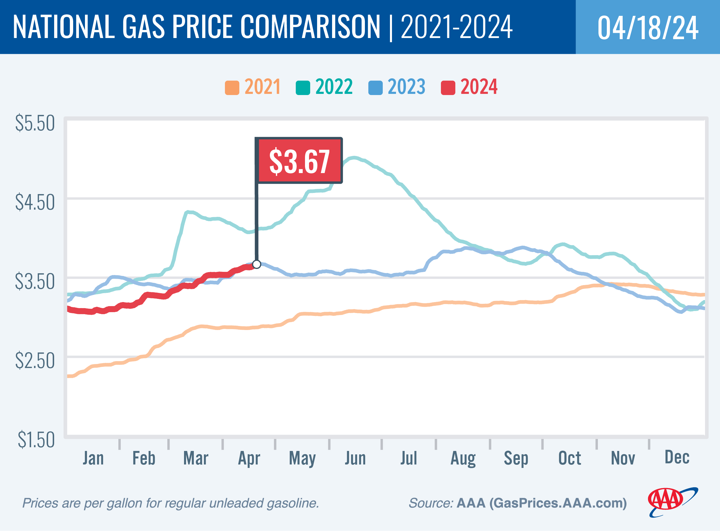 National Gas Price Comparison for April 18, 2024