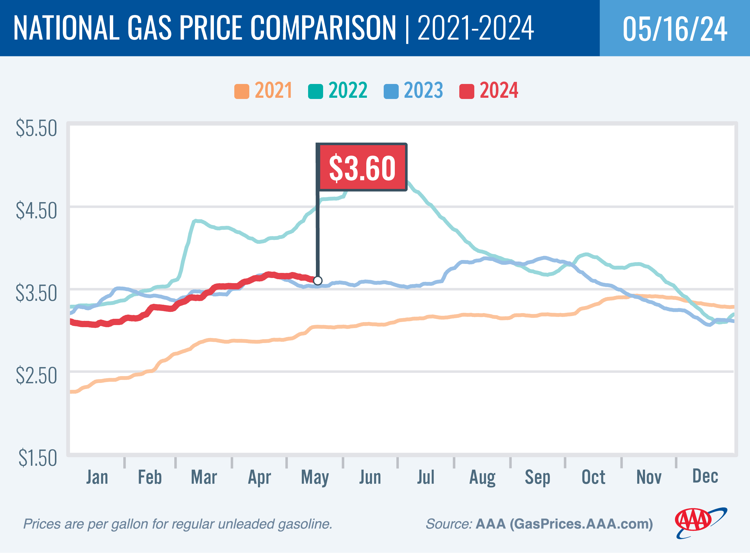 National Gas Price Comparison for May 16 2024