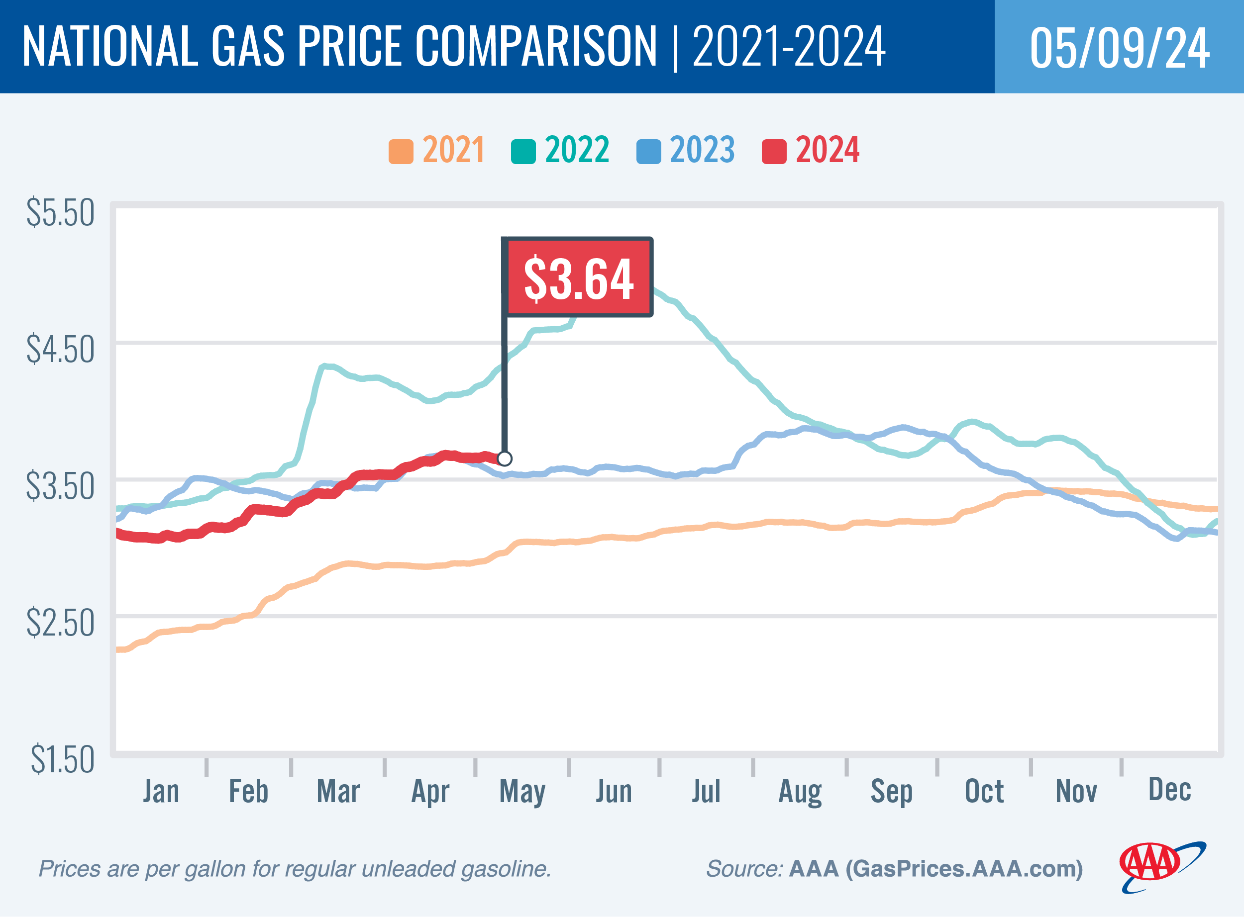 National Gas Price Comparison for May 9, 2024