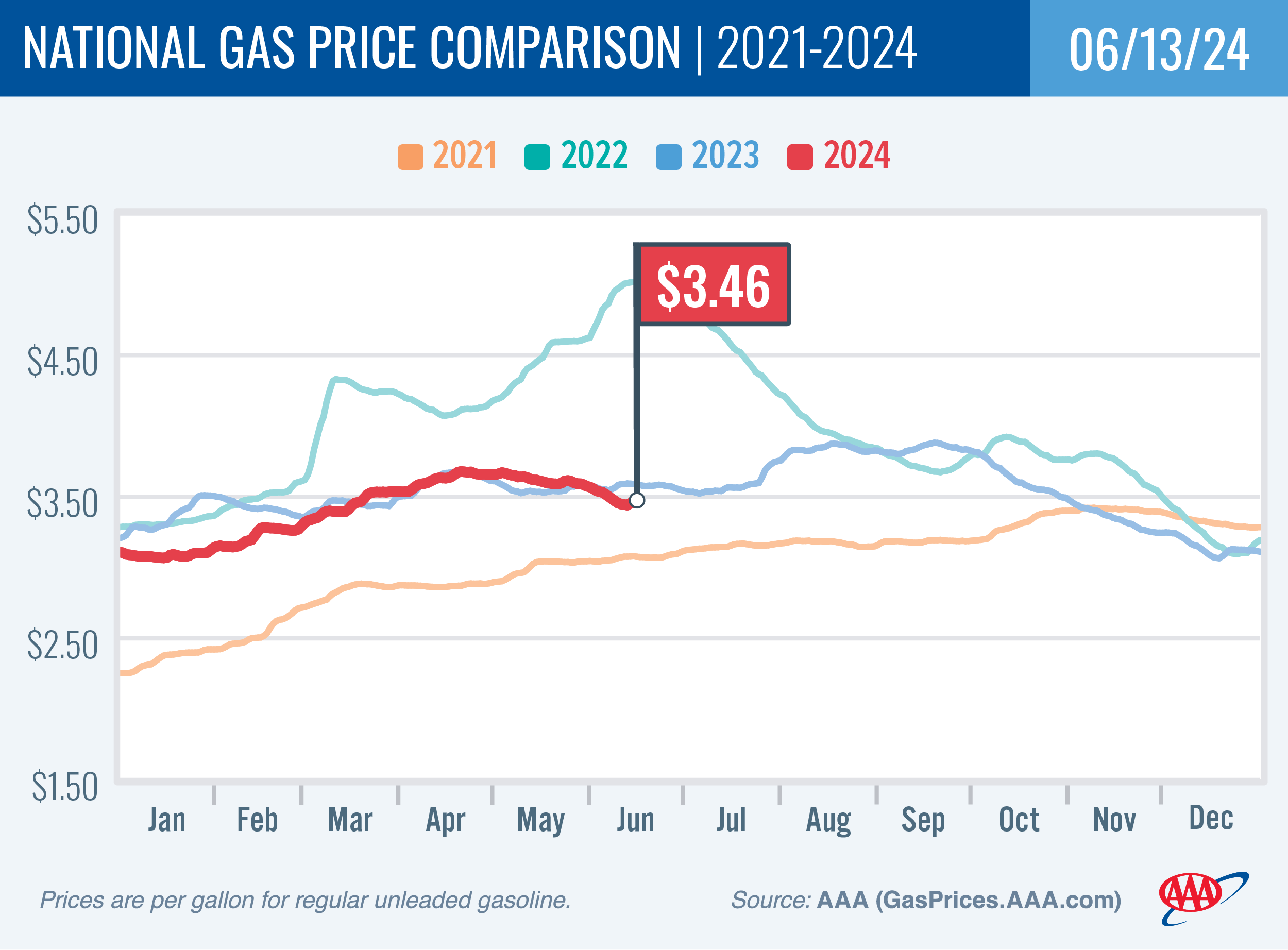 National Gas Price Comparison for June 13, 2024