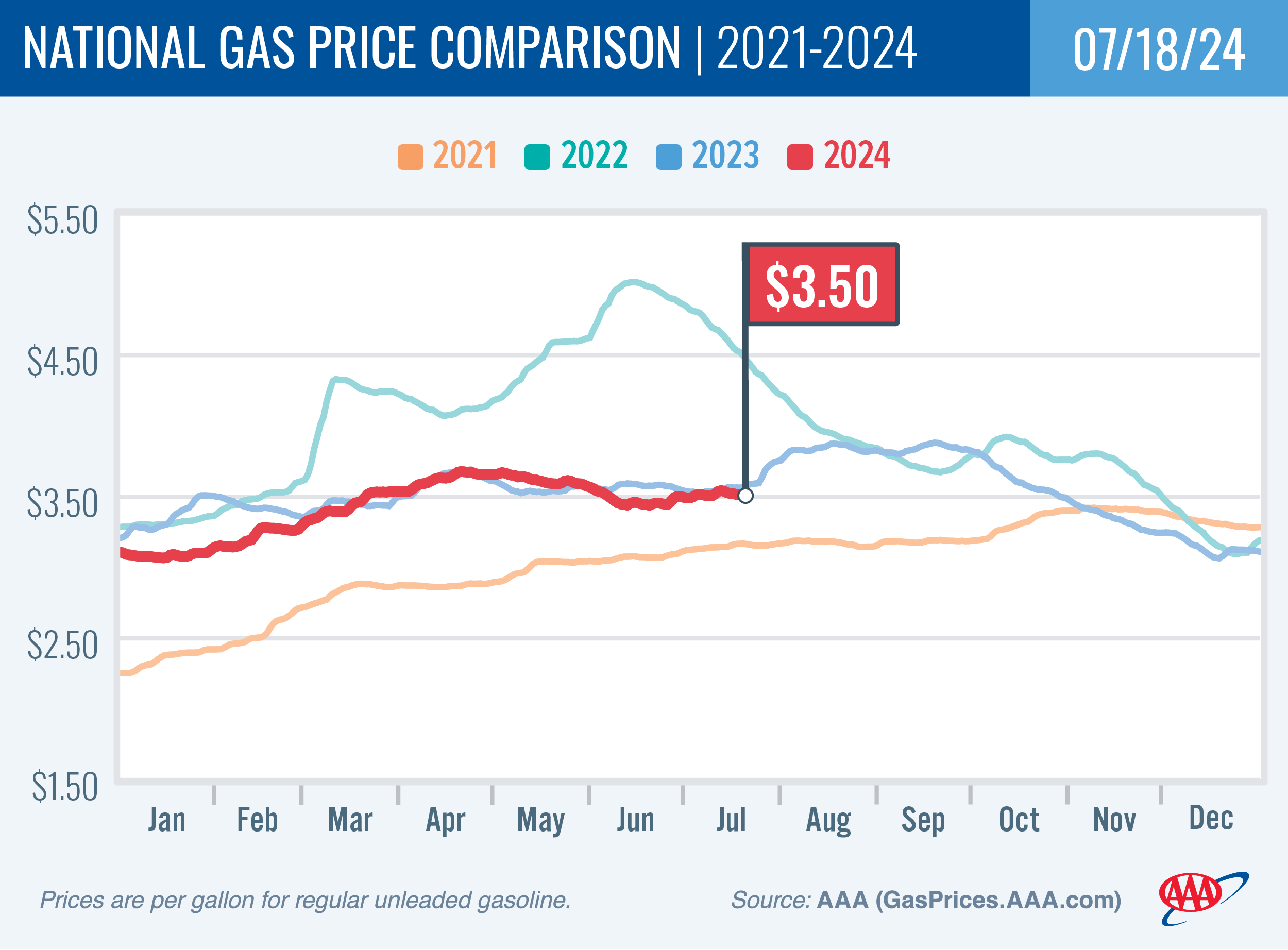 National Gas Price Comparison for July 18, 2024