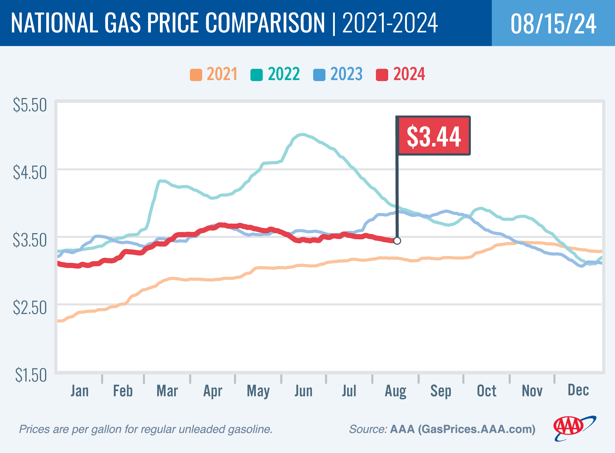 National Gas Price Comparison for August 15, 2024