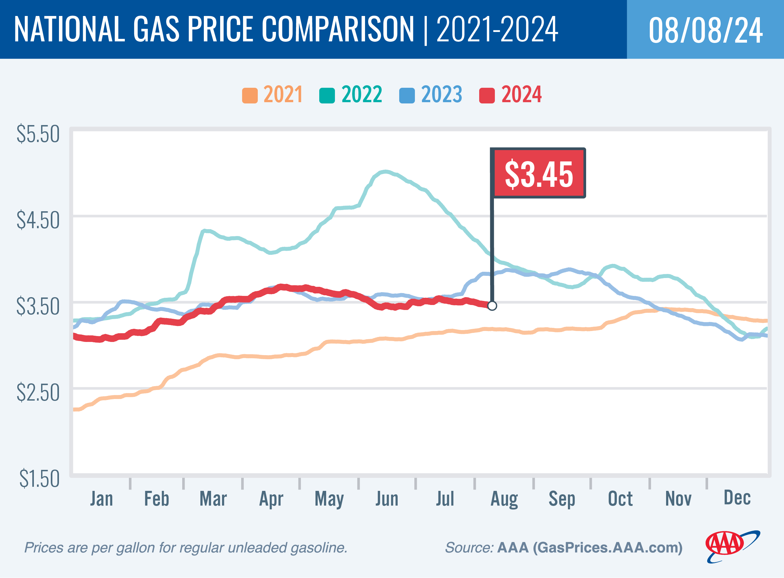 National Gas Price Comparison for August 8, 2024