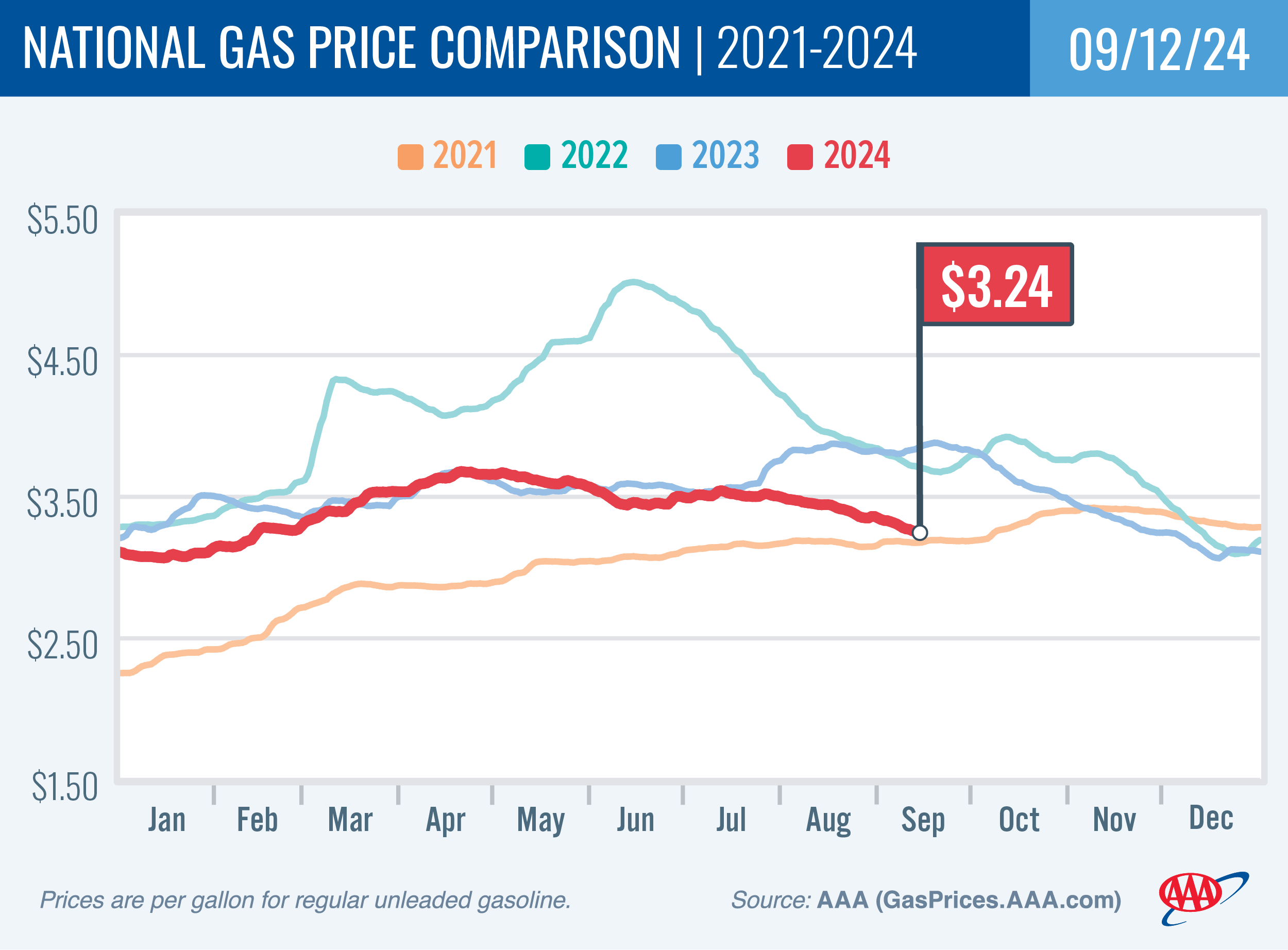 National Gas Price Comparison for September 12, 2024